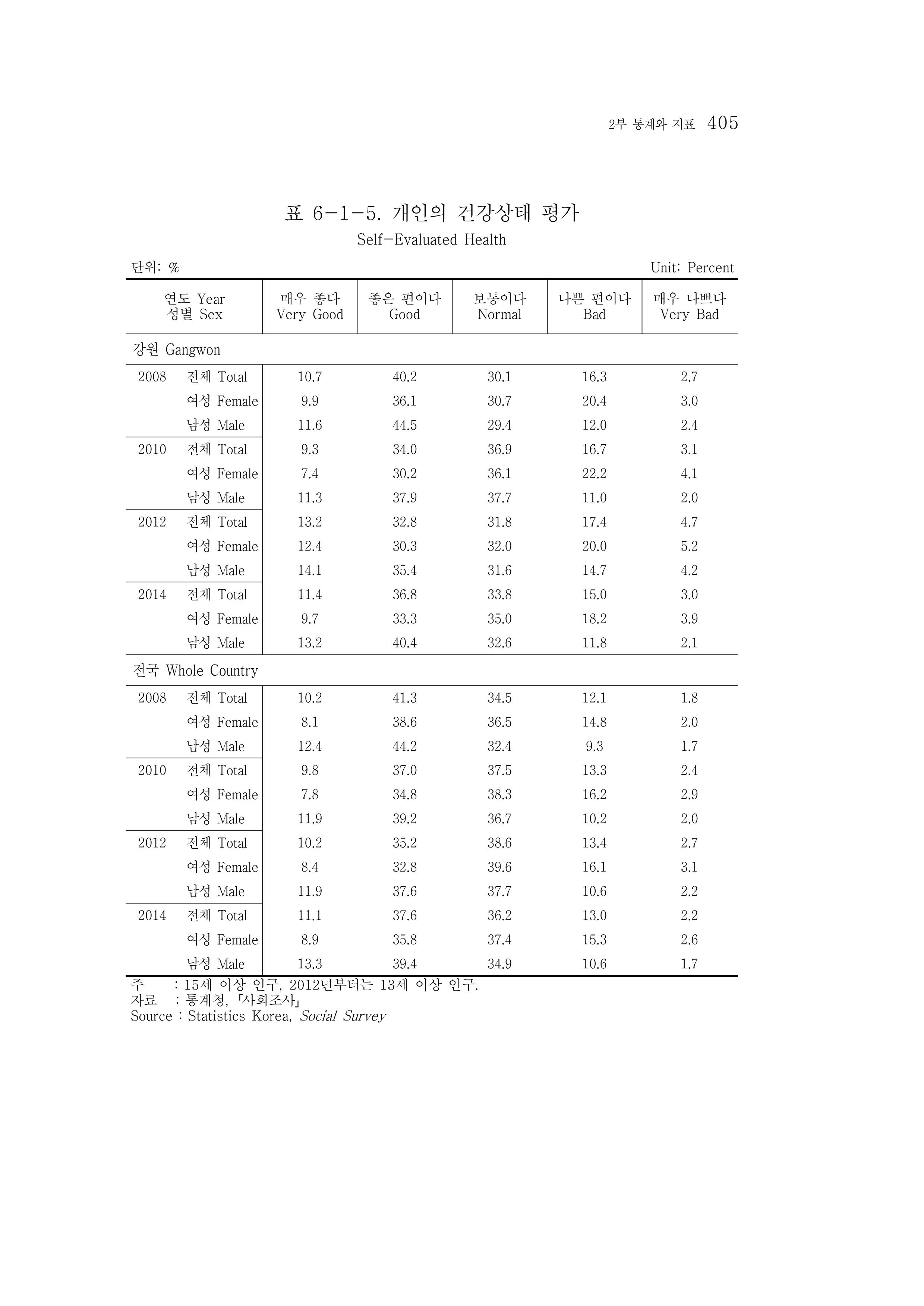 2015 강원성인지통계 405페이지