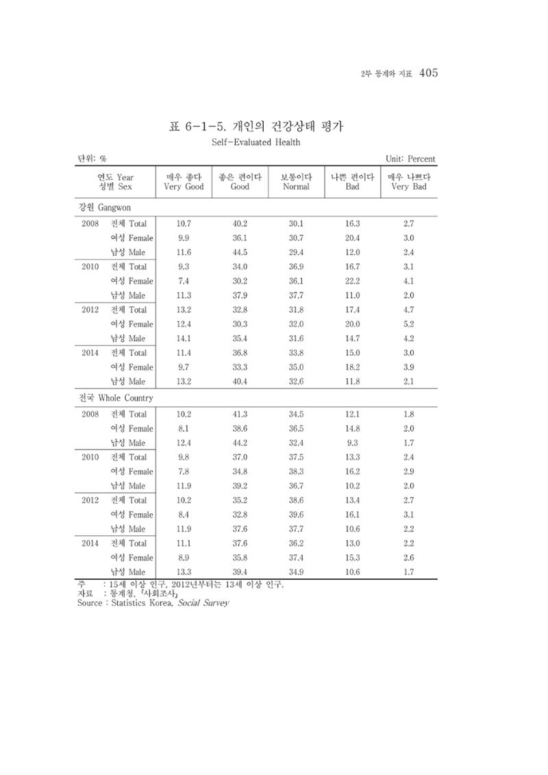 2015 강원성인지통계 405페이지
