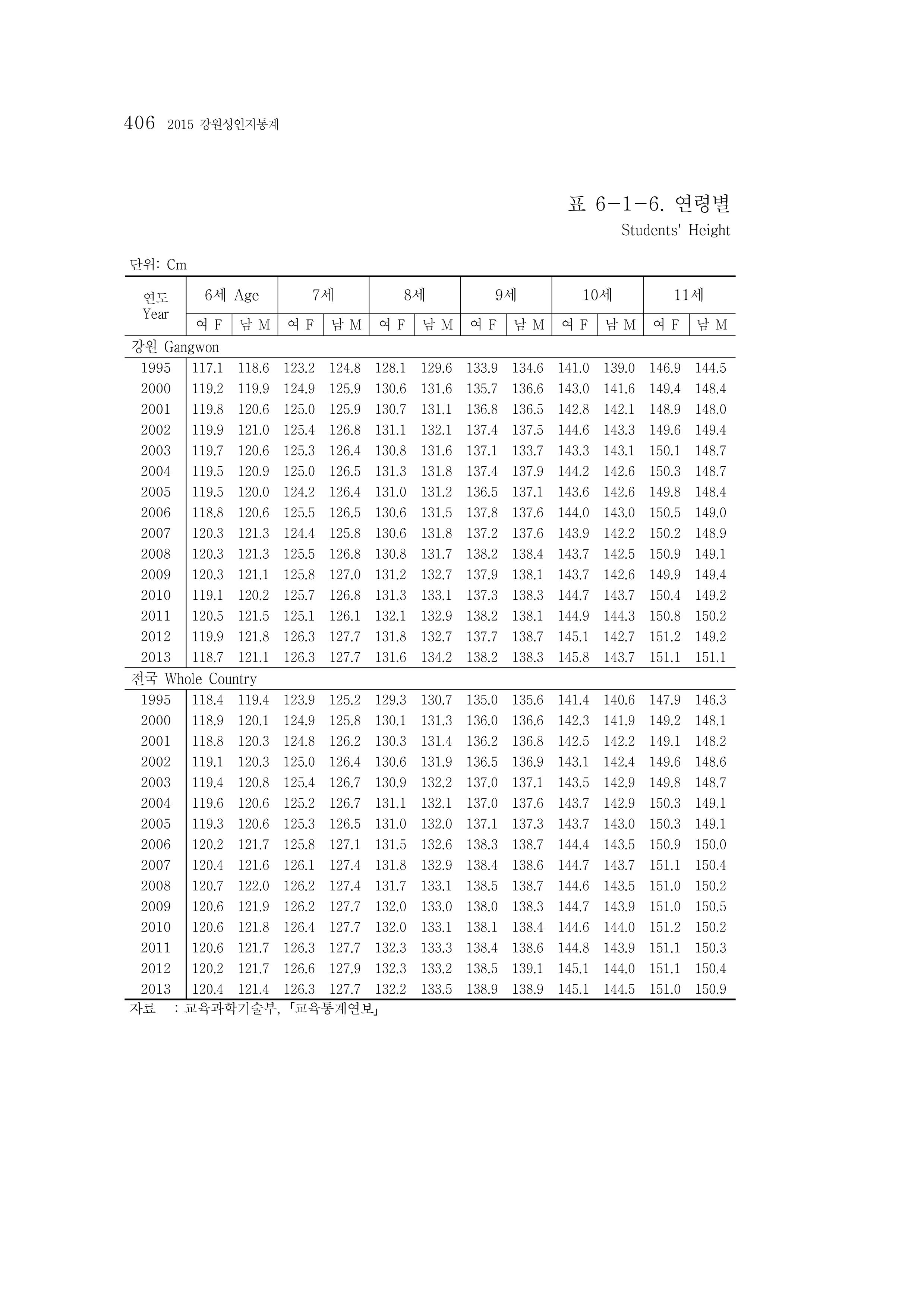 2015 강원성인지통계 406페이지