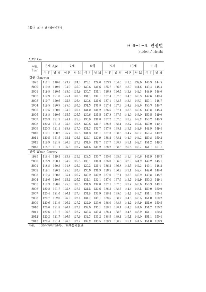2015 강원성인지통계 406페이지