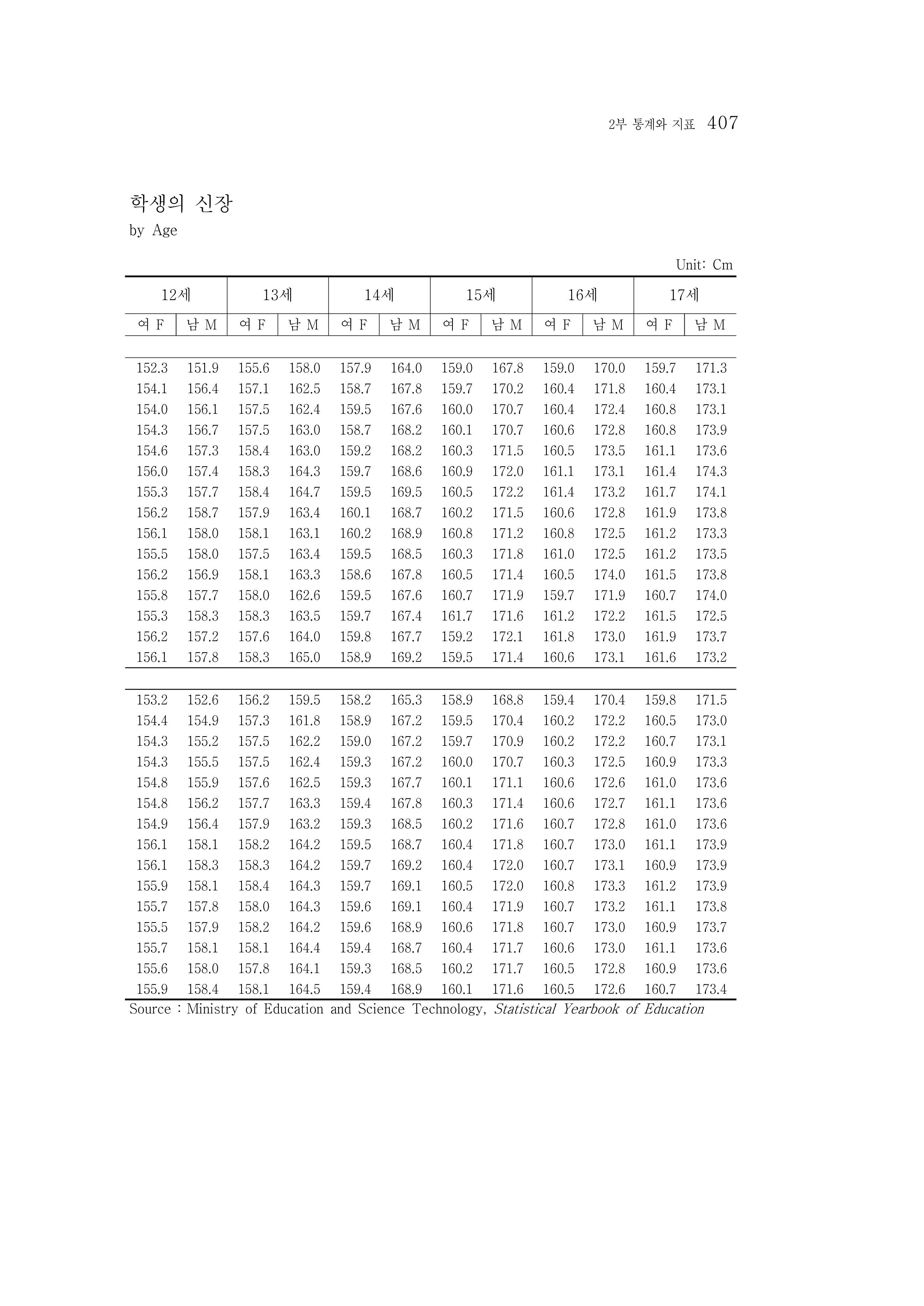 2015 강원성인지통계 407페이지