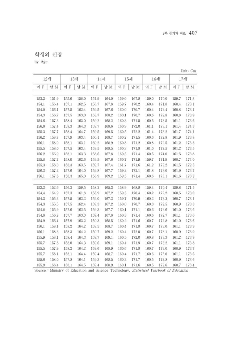 2015 강원성인지통계 407페이지