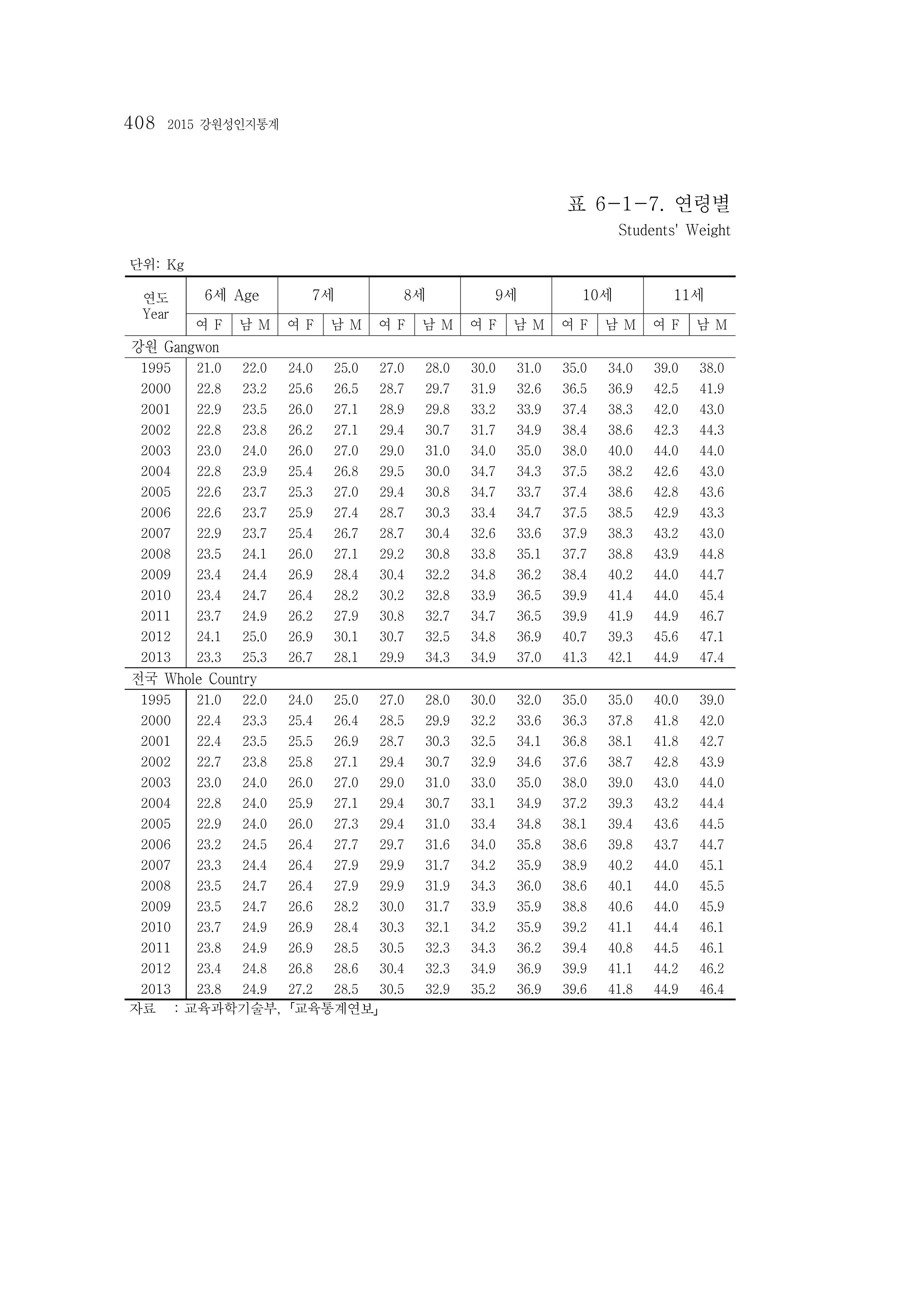2015 강원성인지통계 408페이지