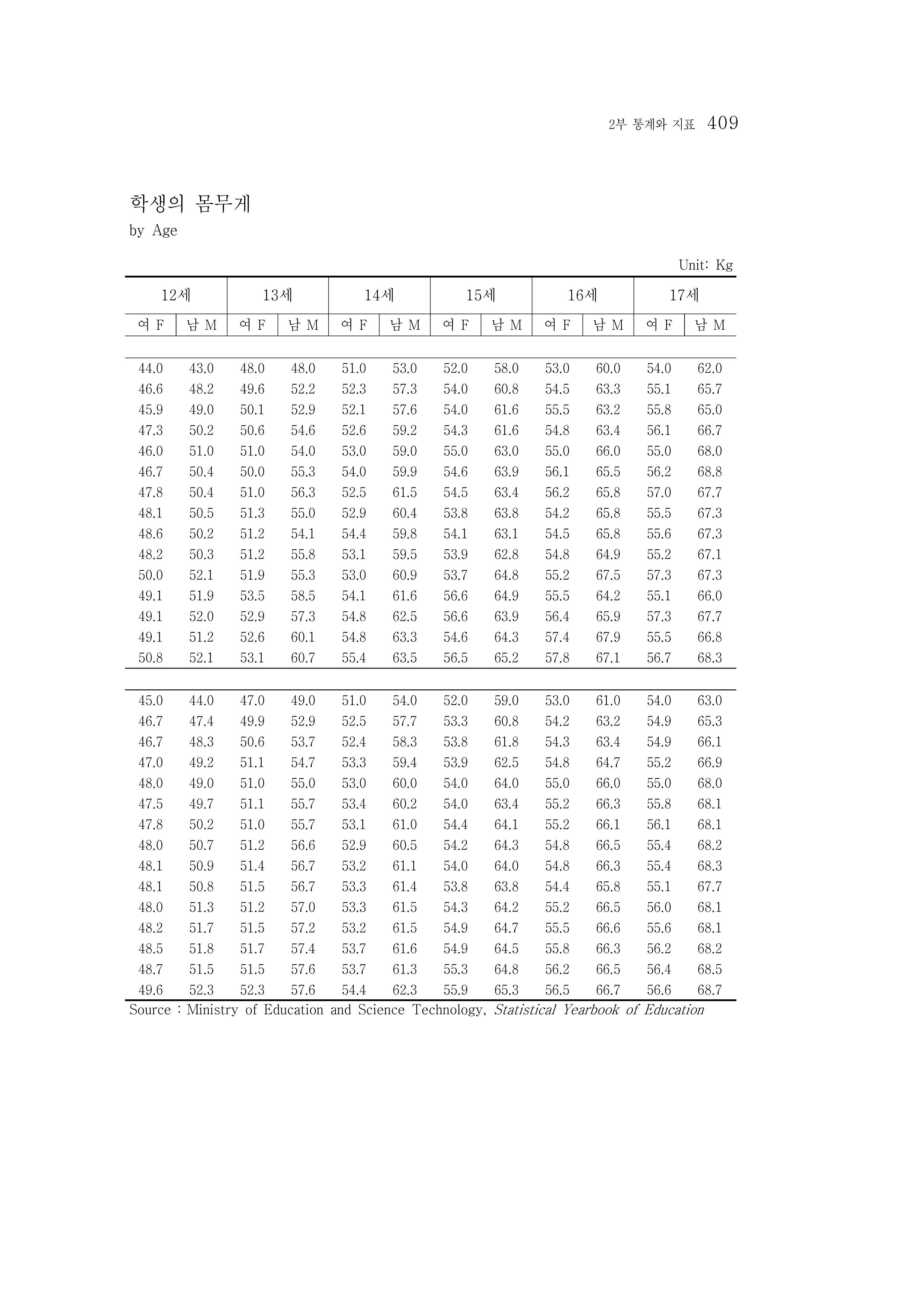 2015 강원성인지통계 409페이지