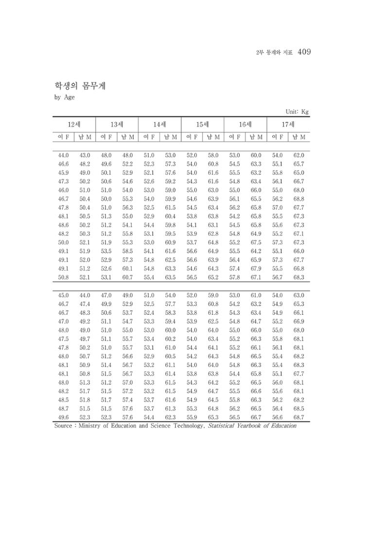 2015 강원성인지통계 409페이지