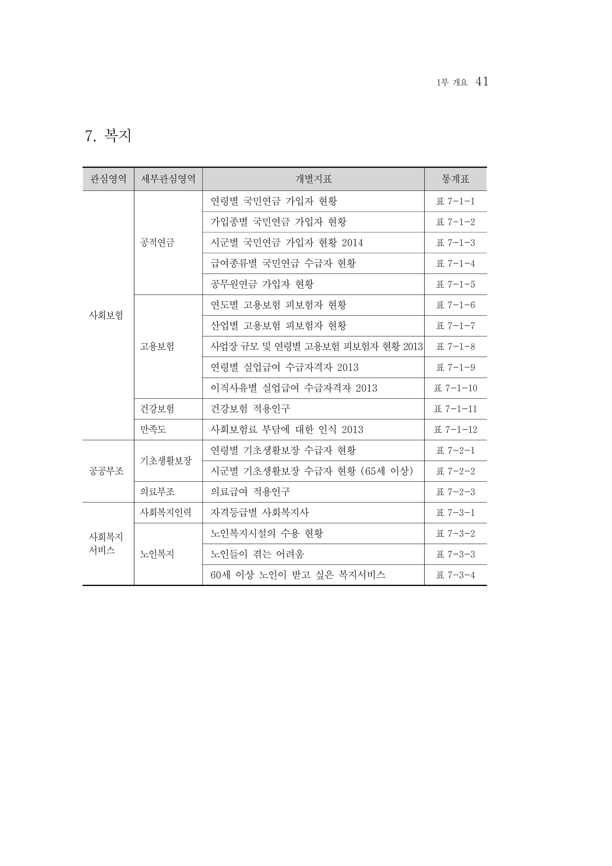 2015 강원성인지통계 41페이지