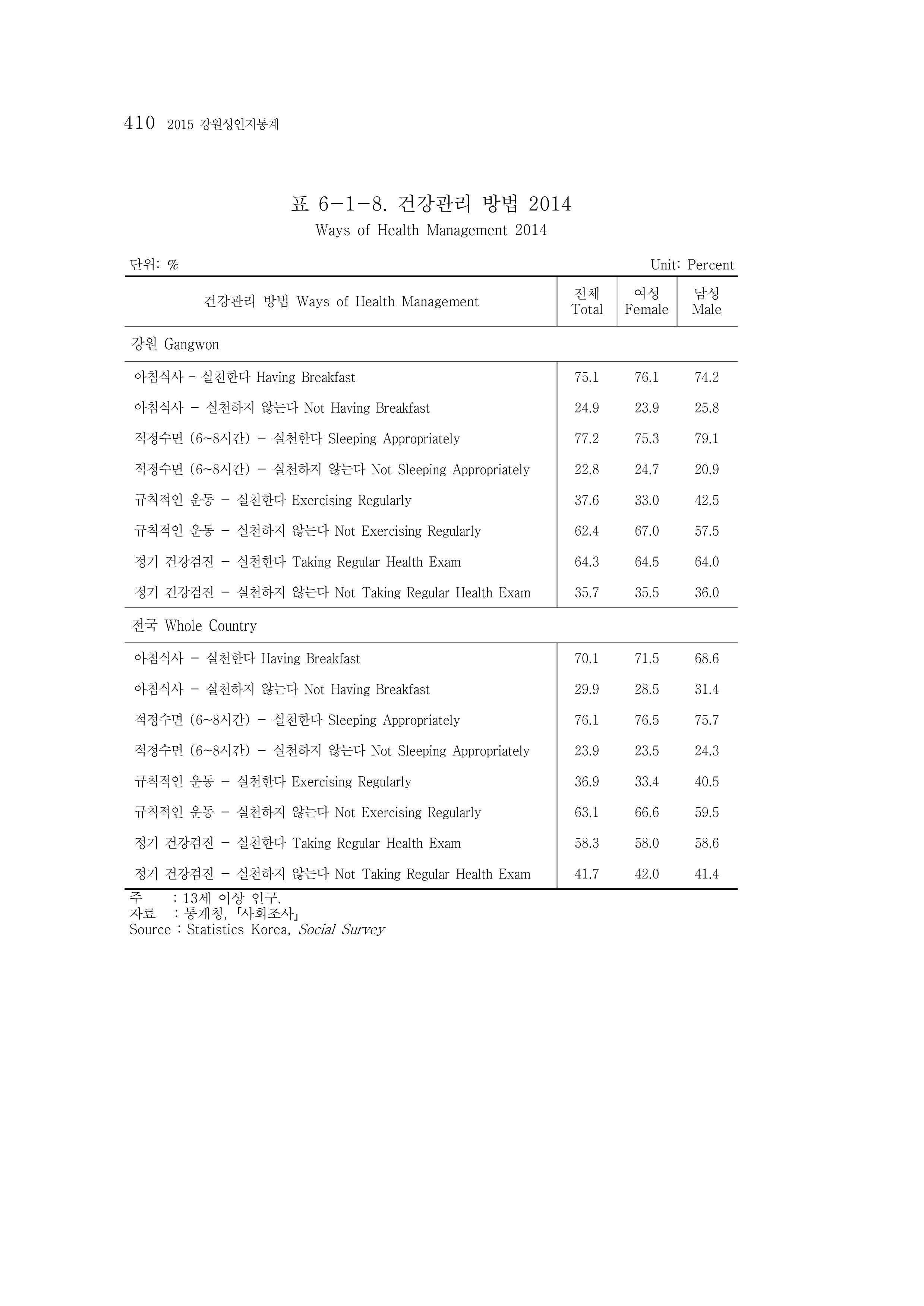 2015 강원성인지통계 410페이지