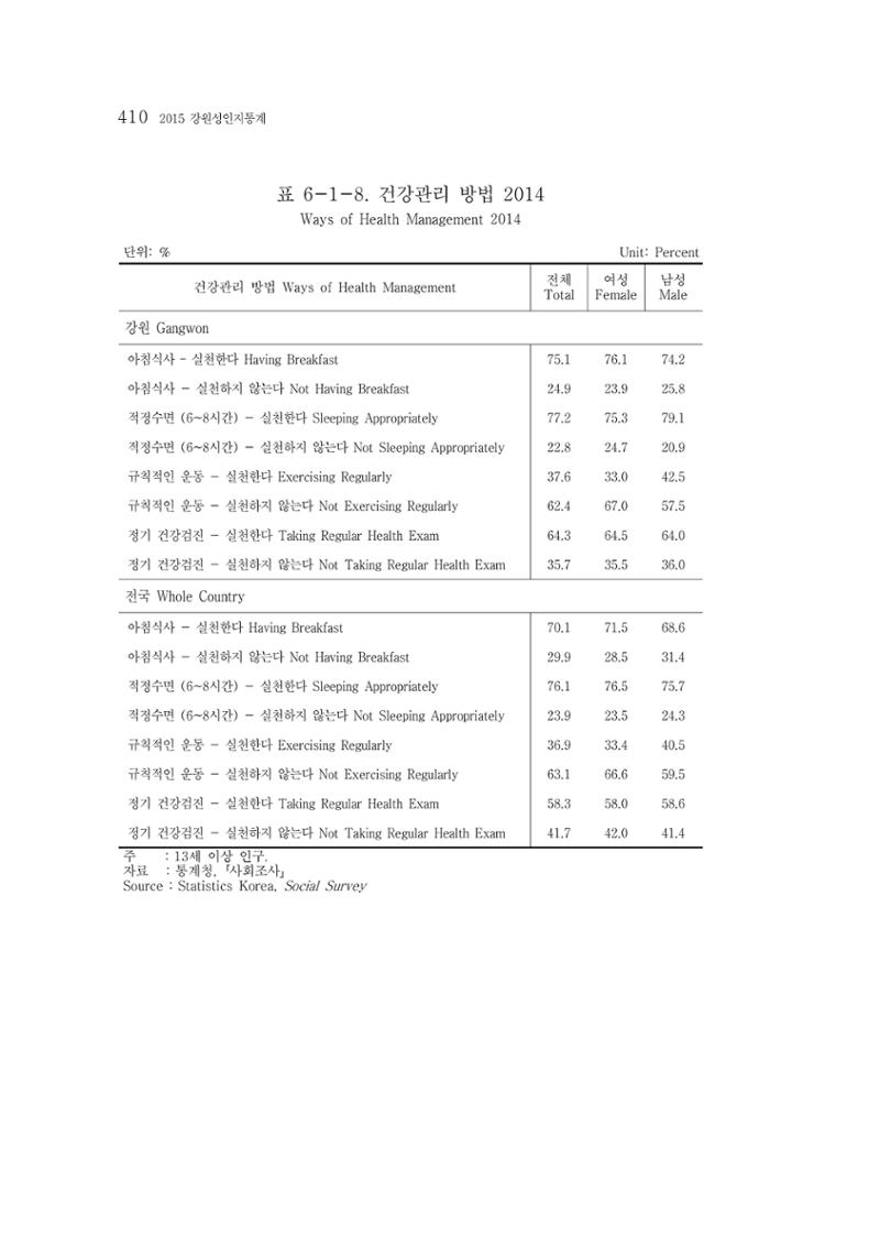 2015 강원성인지통계 410페이지