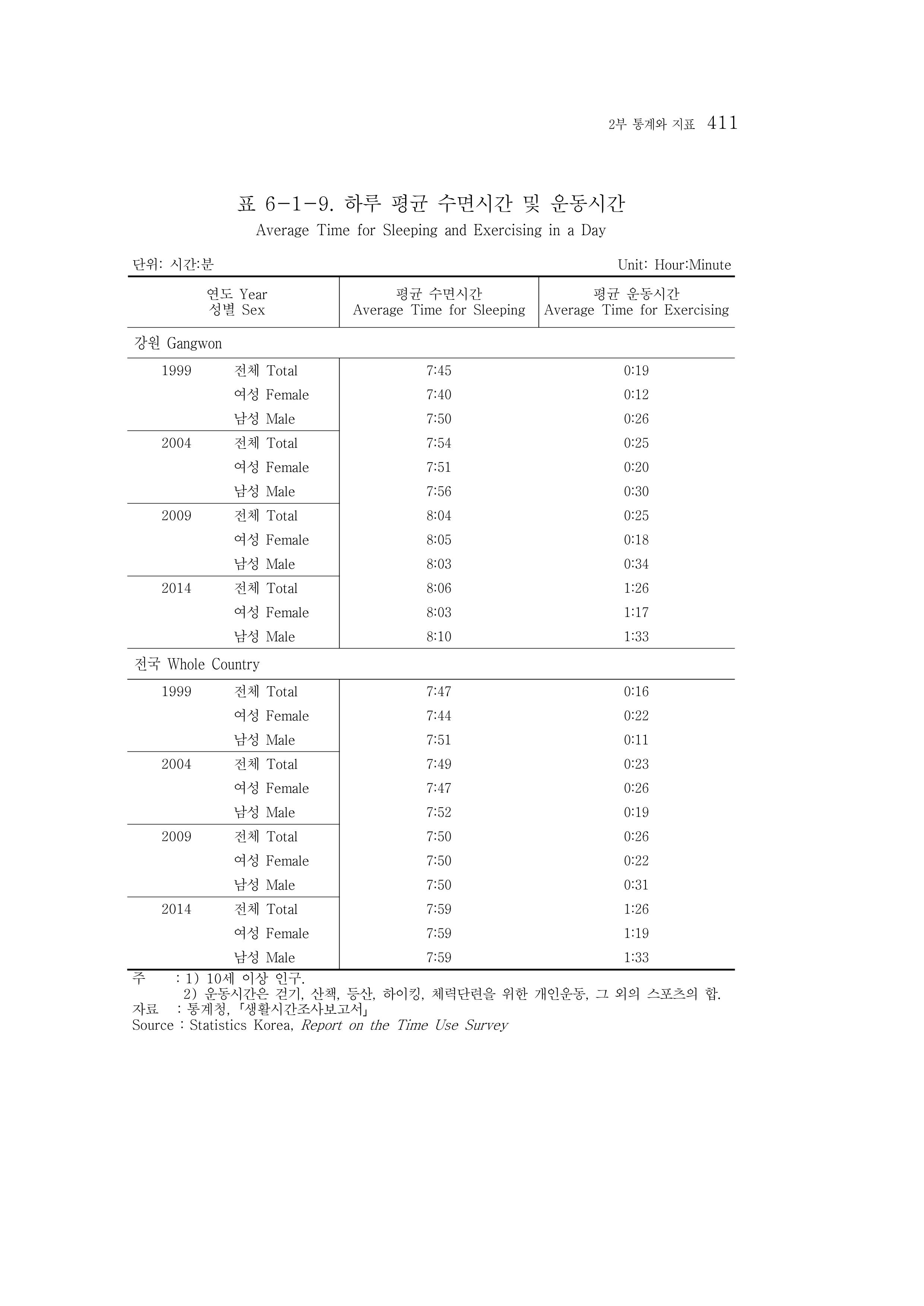 2015 강원성인지통계 411페이지