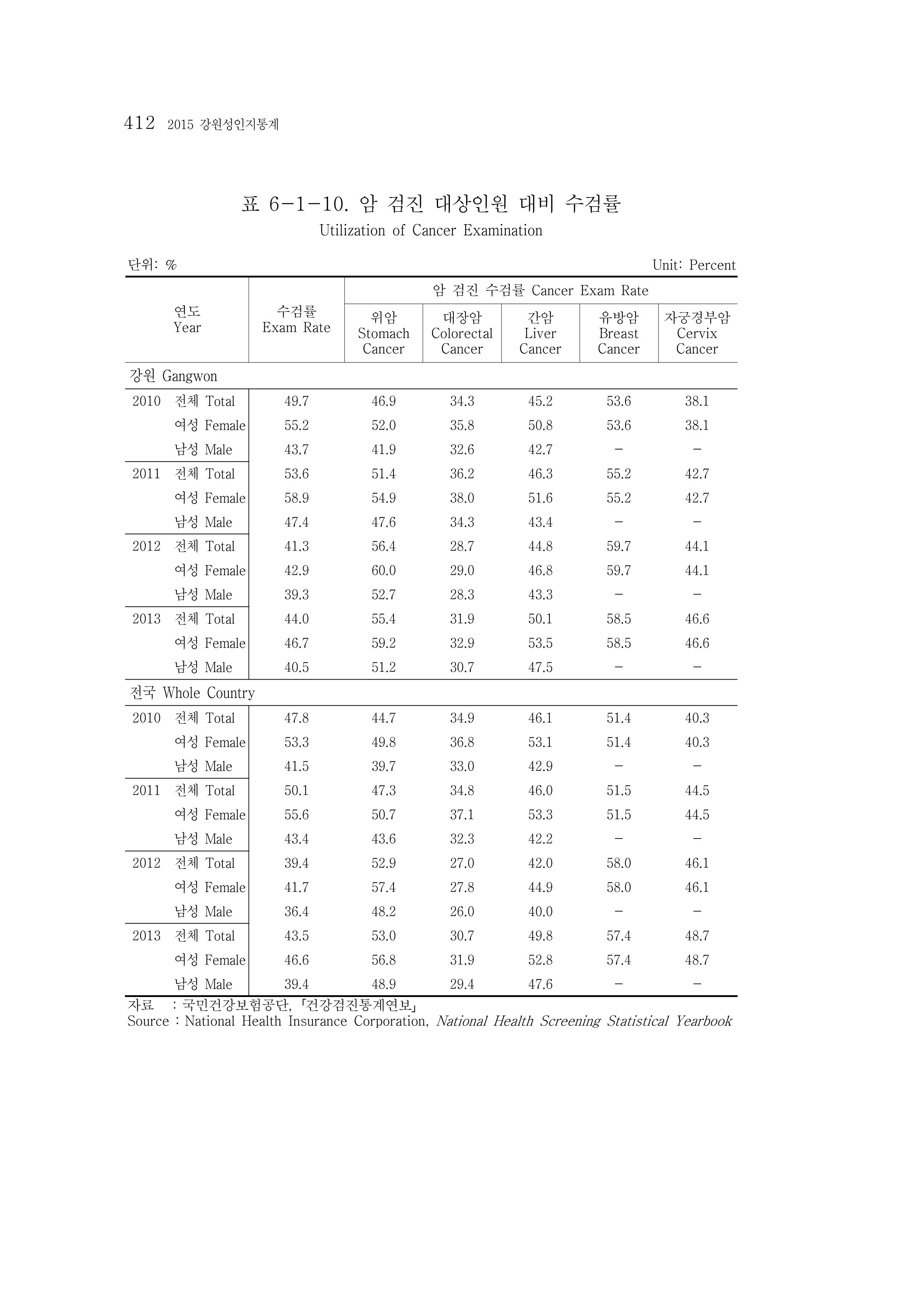 2015 강원성인지통계 412페이지