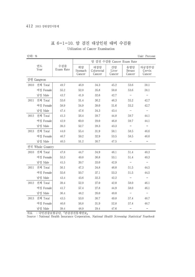 2015 강원성인지통계 412페이지
