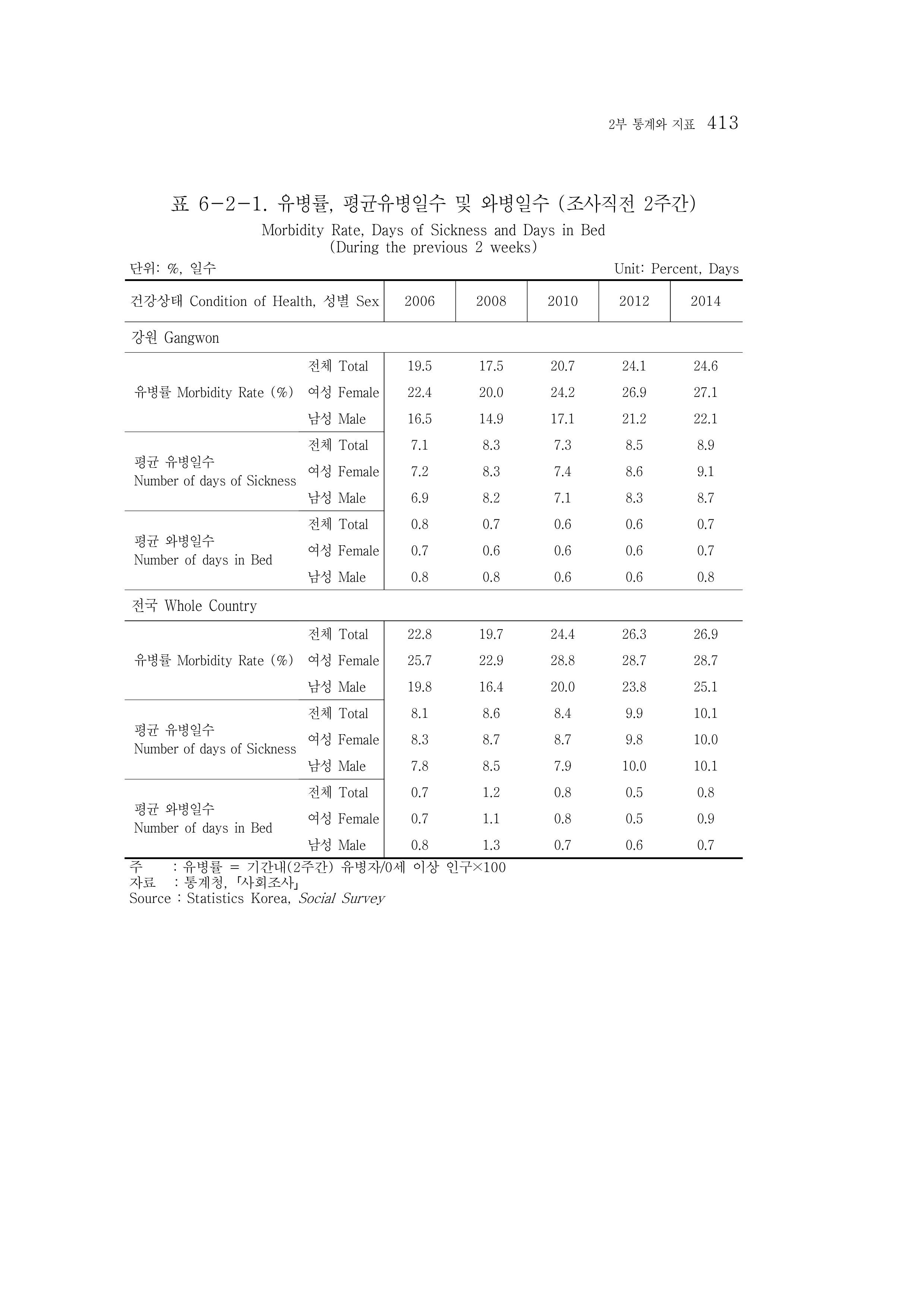 2015 강원성인지통계 413페이지