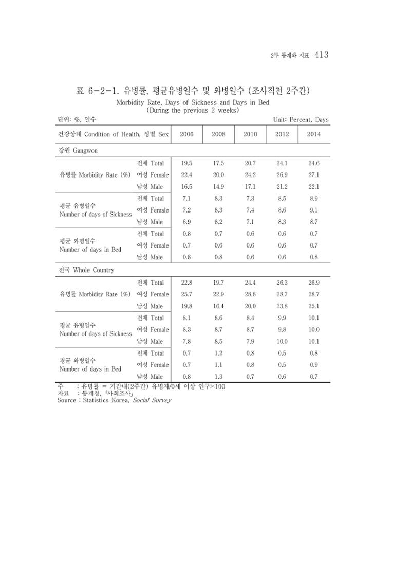 2015 강원성인지통계 413페이지