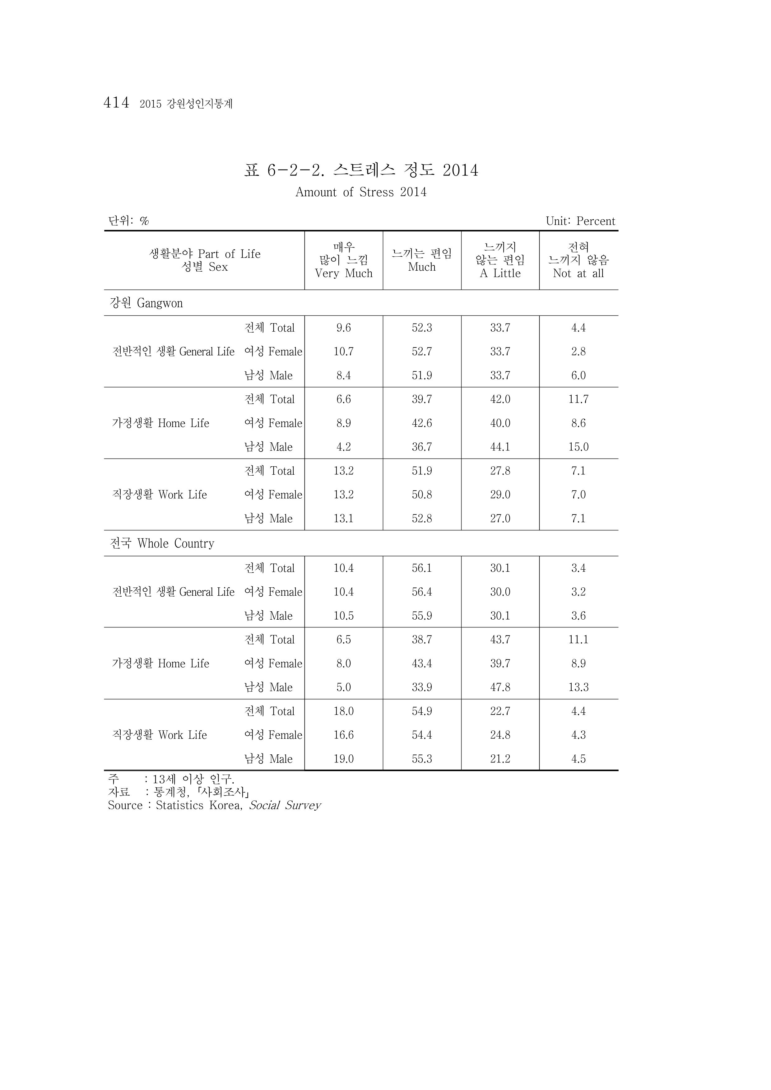 2015 강원성인지통계 414페이지
