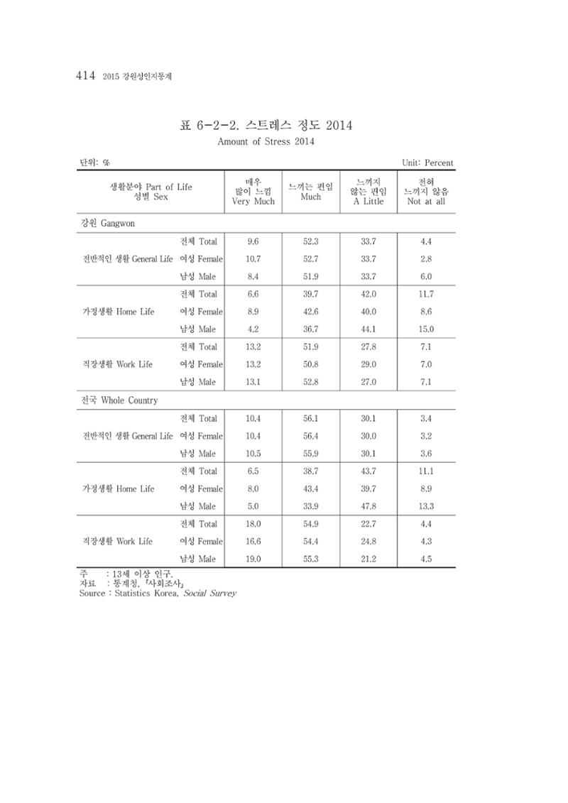 2015 강원성인지통계 414페이지