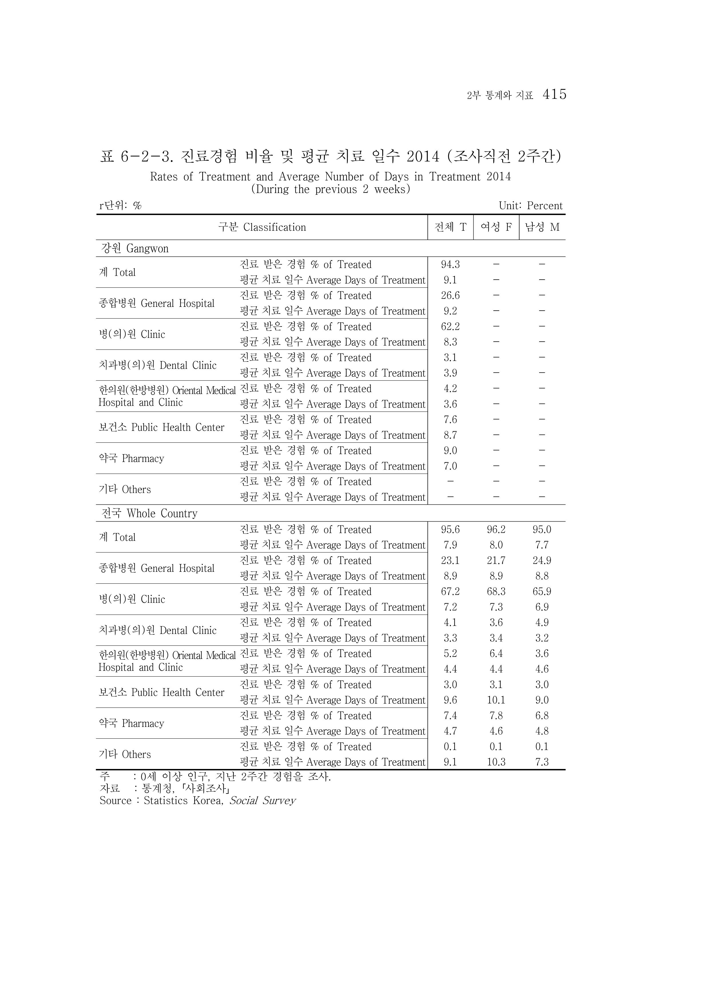 2015 강원성인지통계 415페이지