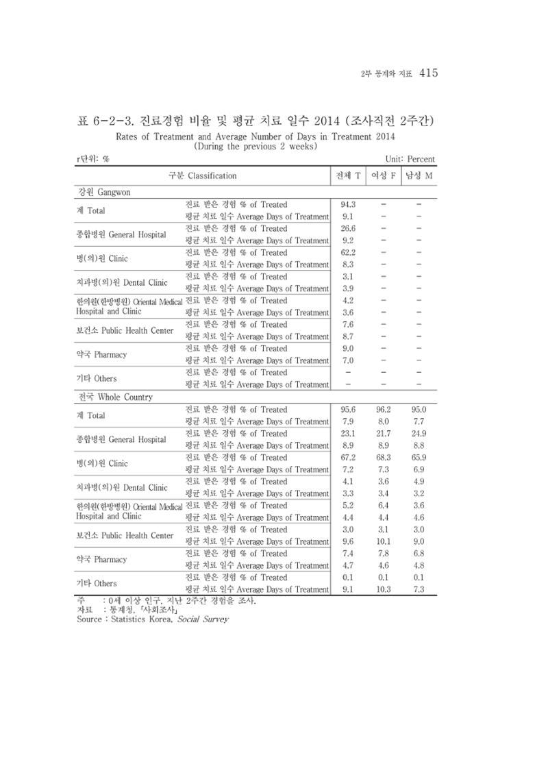 2015 강원성인지통계 415페이지