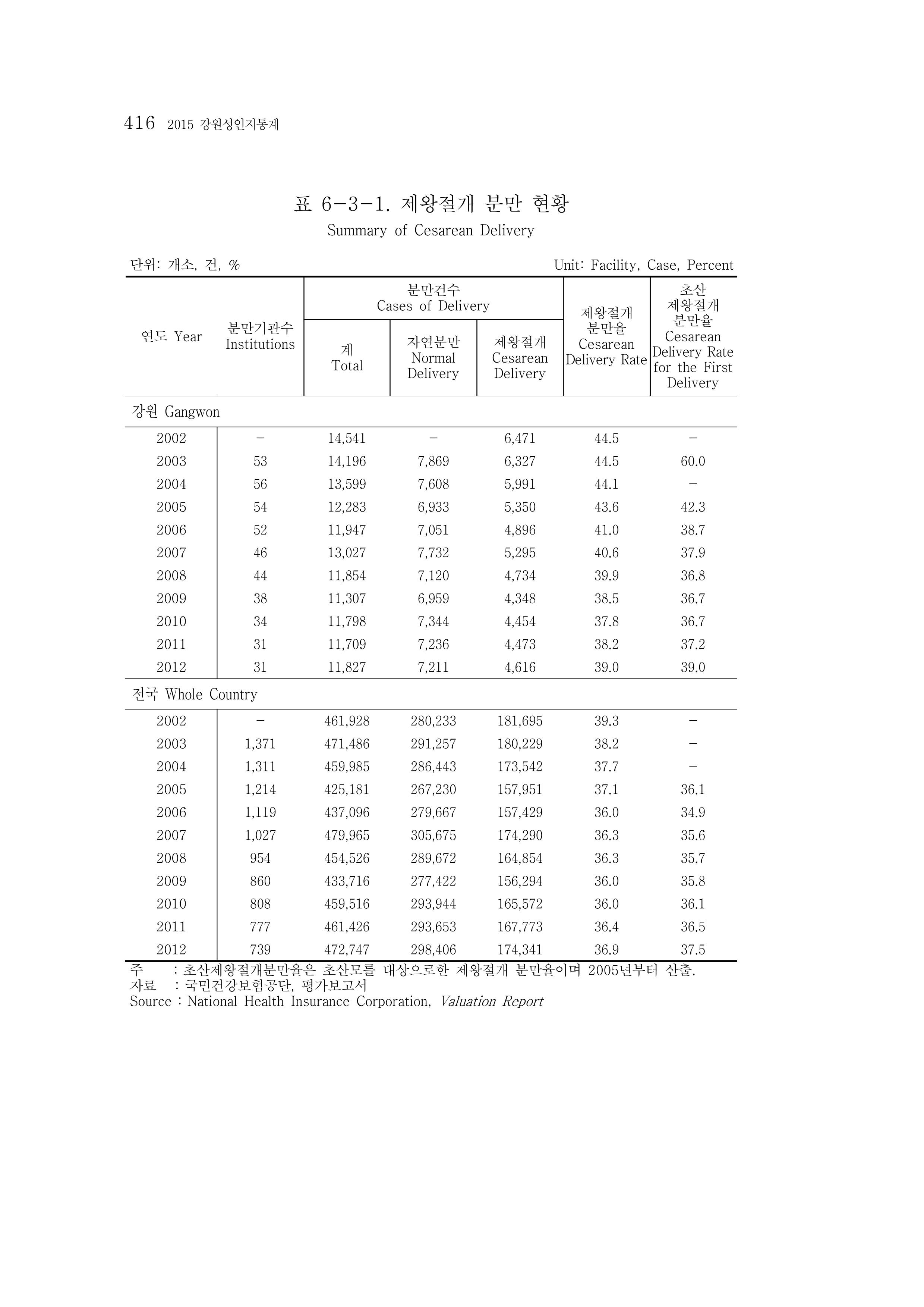 2015 강원성인지통계 416페이지