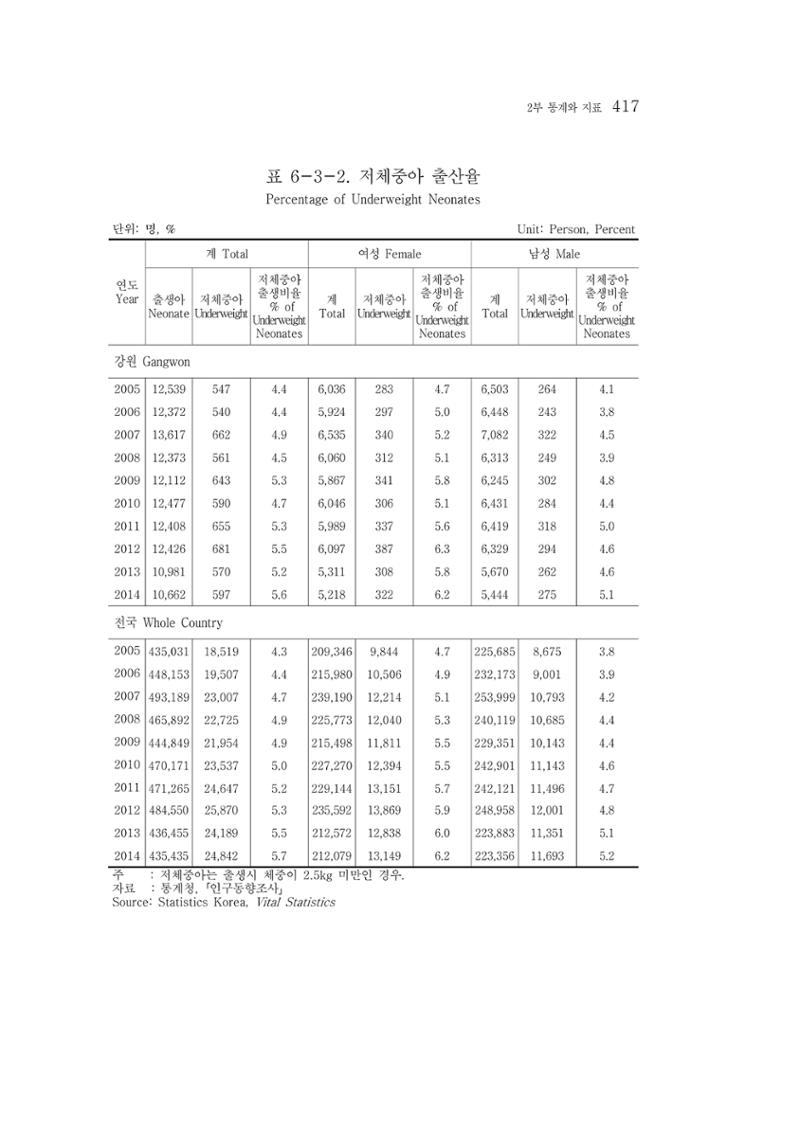 2015 강원성인지통계 417페이지