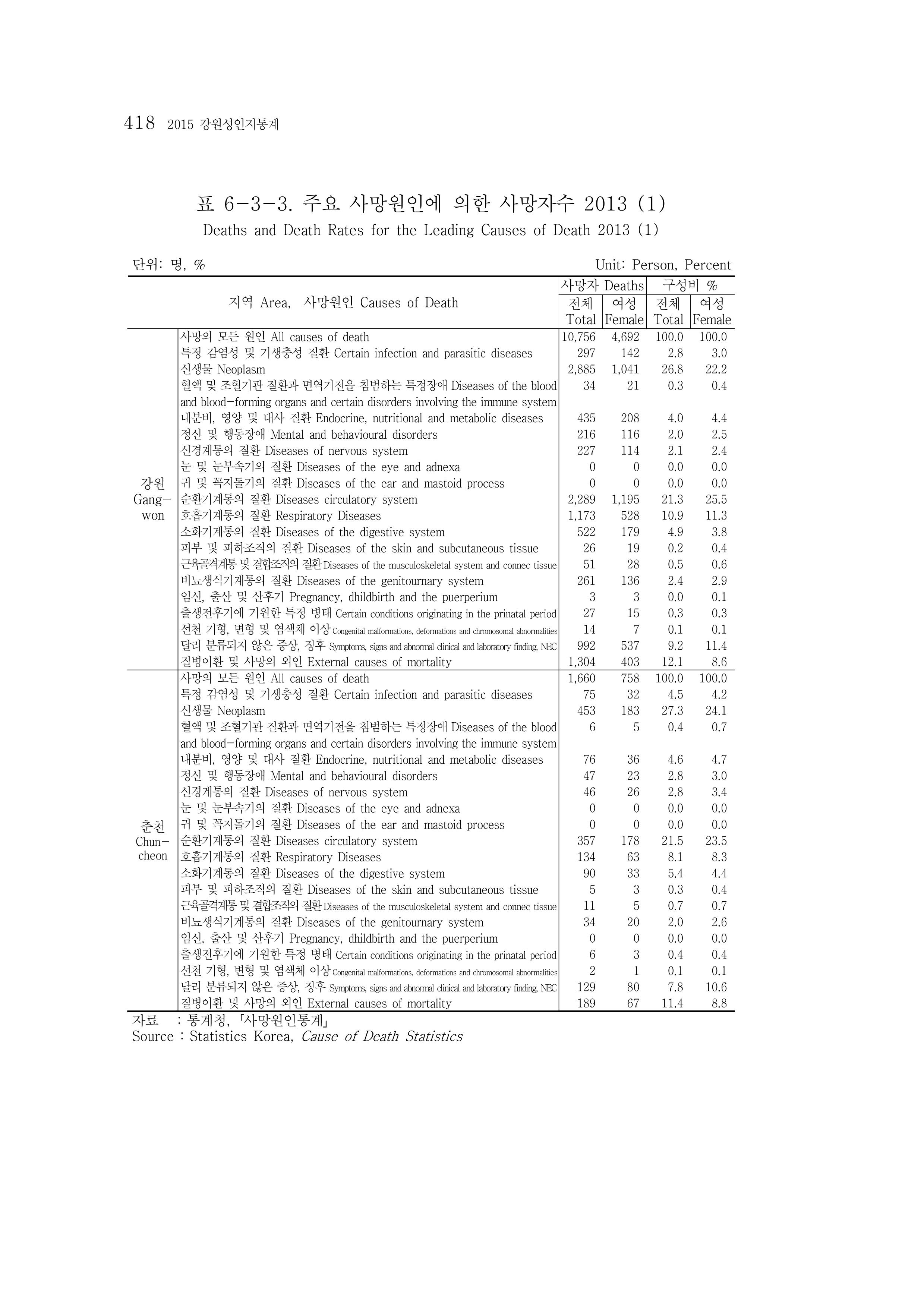2015 강원성인지통계 418페이지