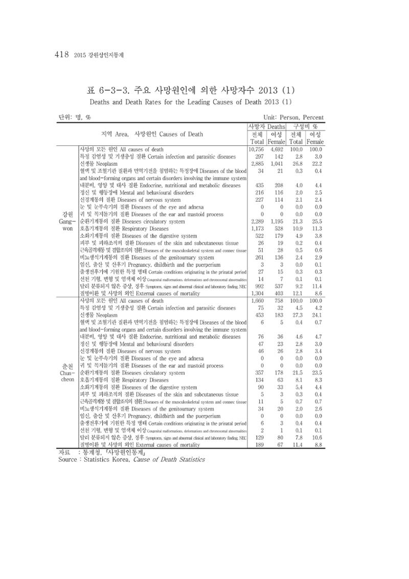 2015 강원성인지통계 418페이지