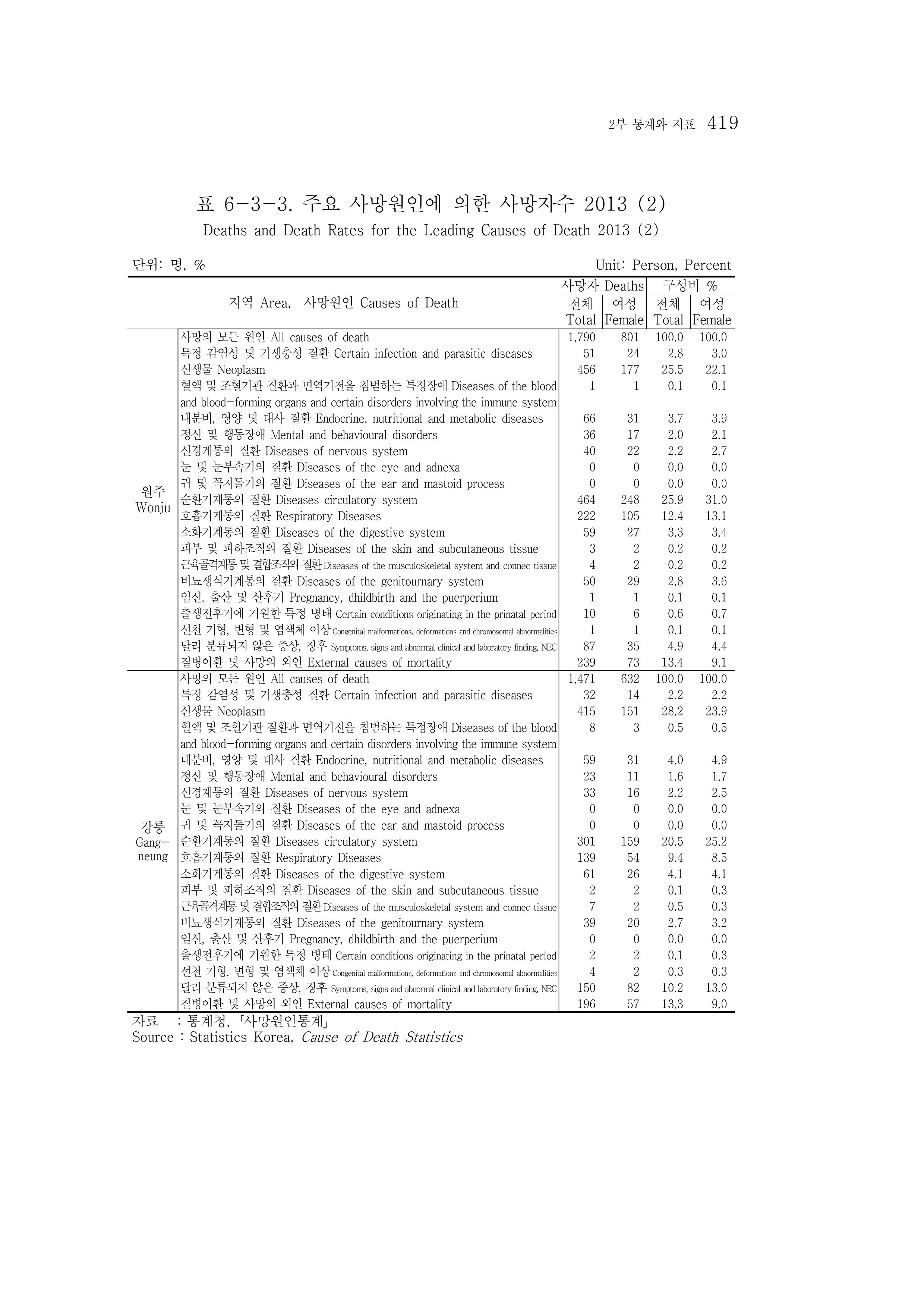 2015 강원성인지통계 419페이지