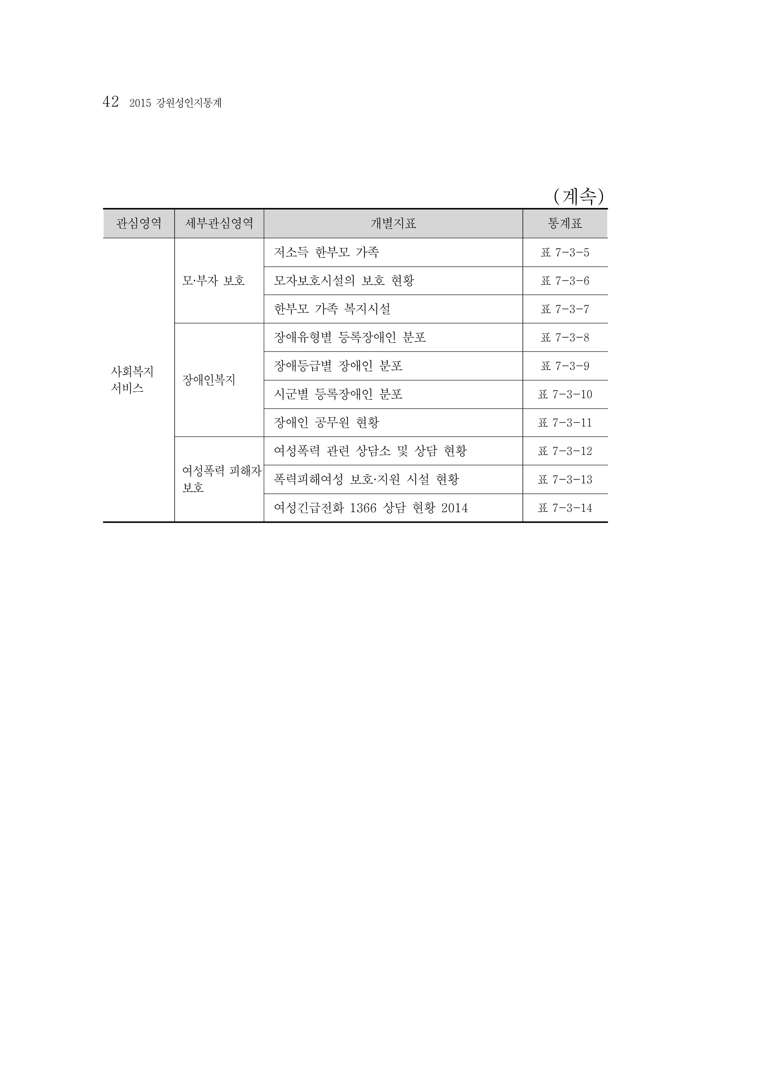 2015 강원성인지통계 42페이지