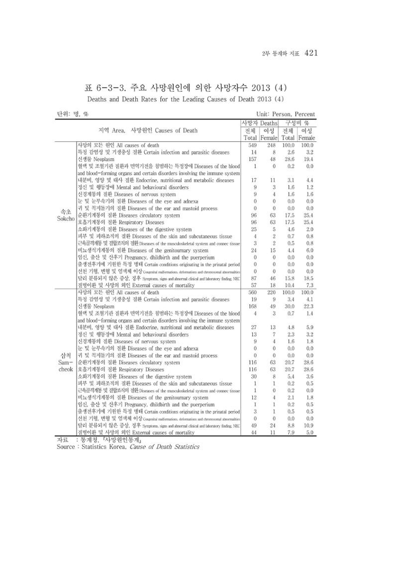 2015 강원성인지통계 421페이지