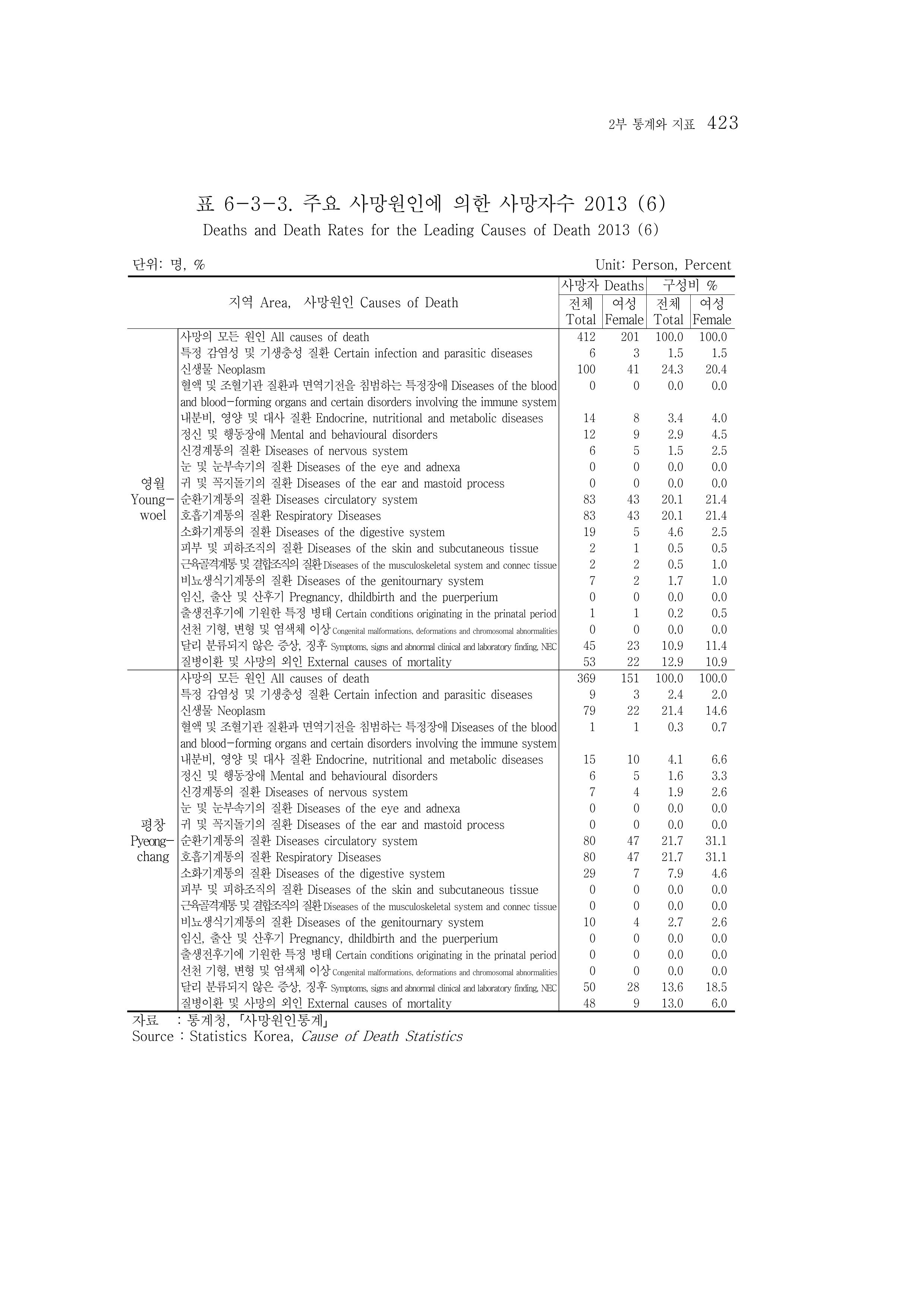 2015 강원성인지통계 423페이지