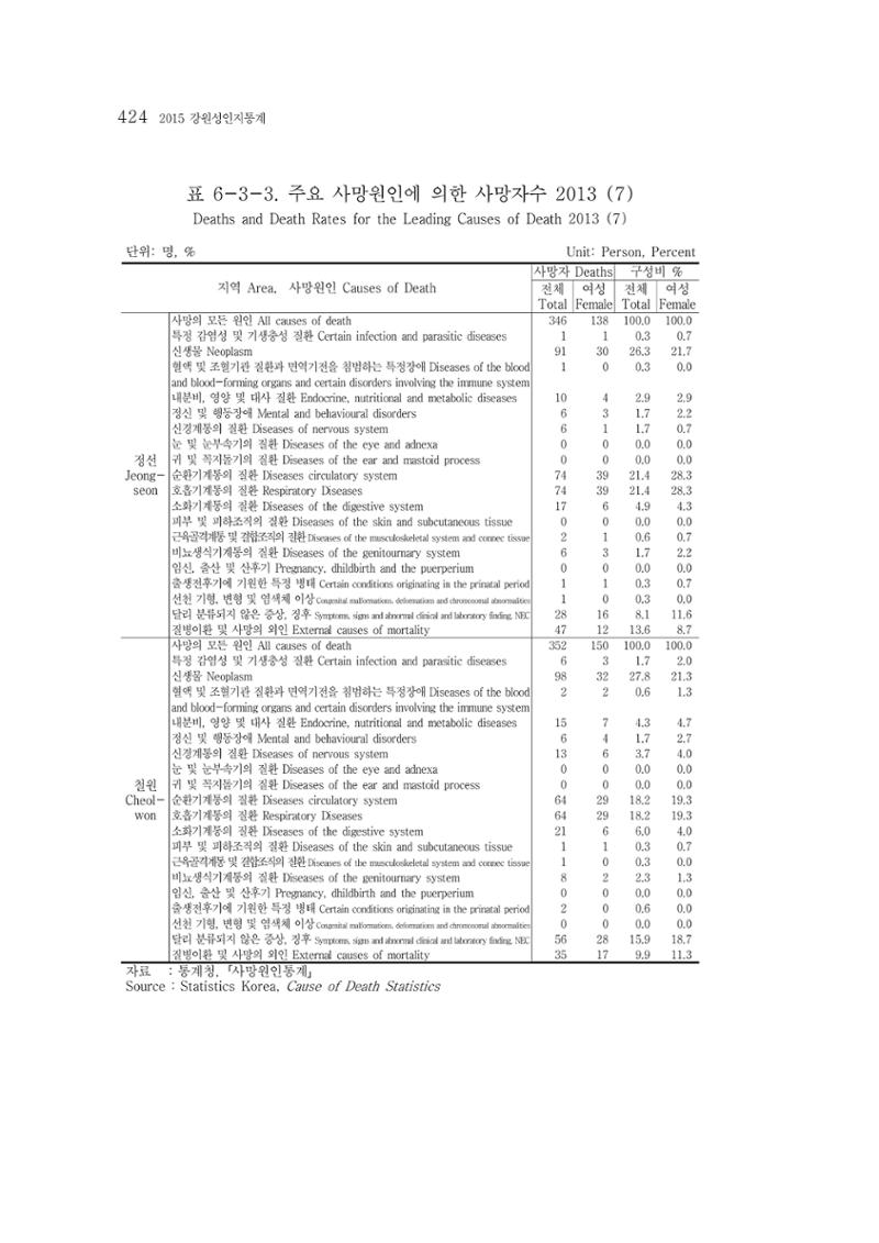 2015 강원성인지통계 424페이지