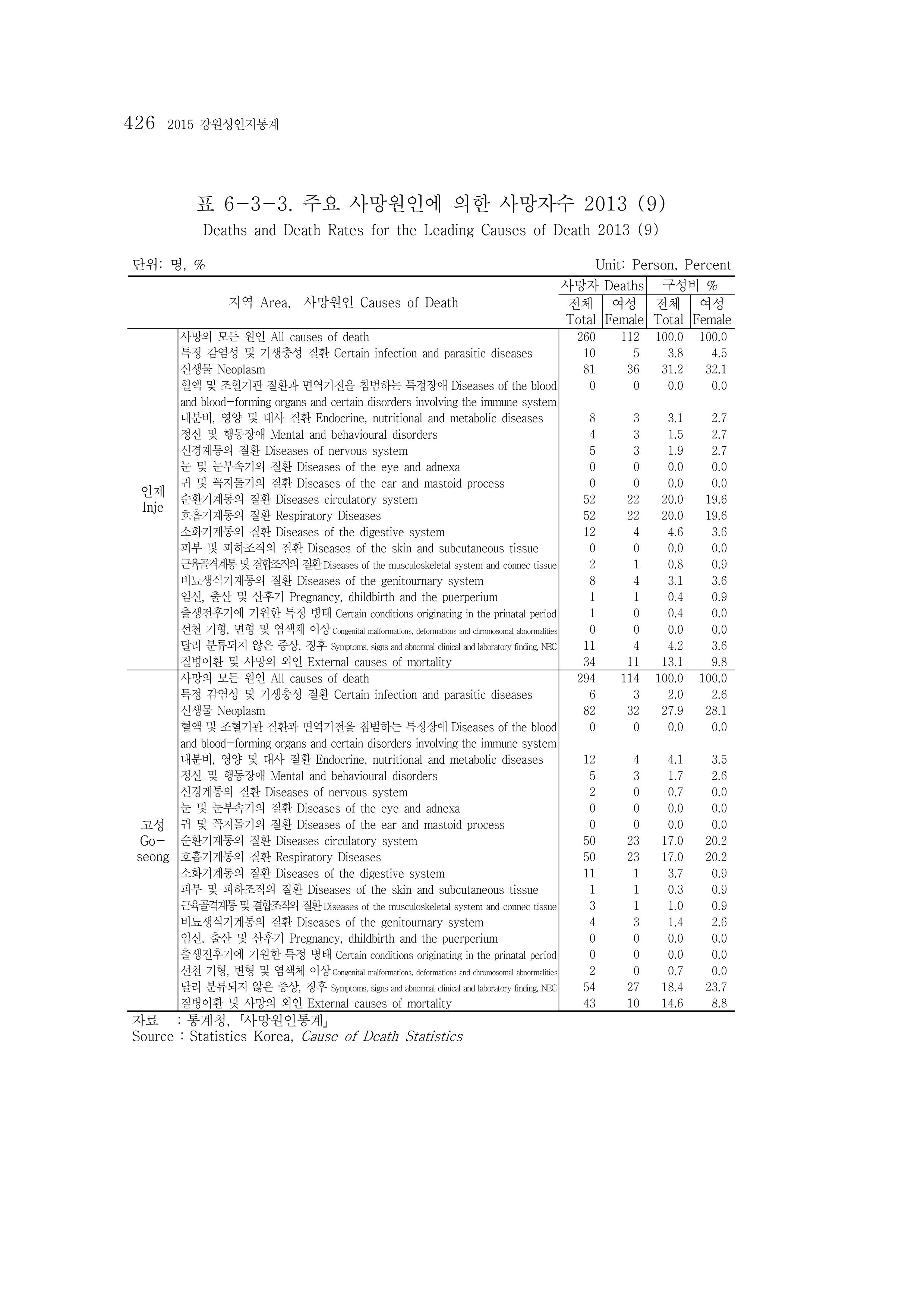 2015 강원성인지통계 426페이지