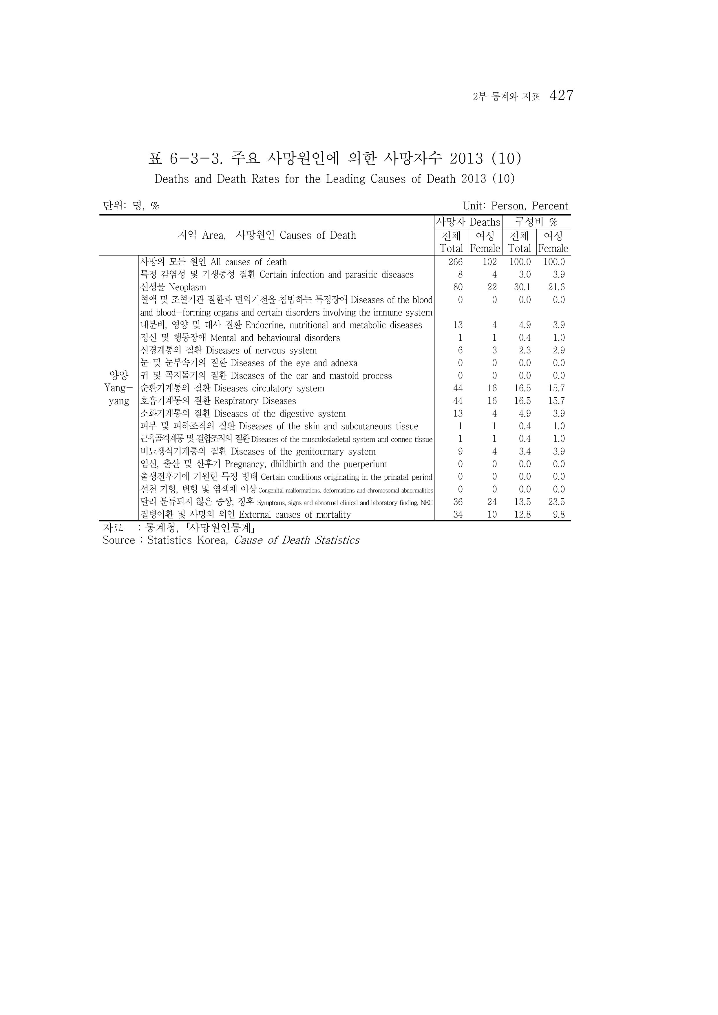 2015 강원성인지통계 427페이지