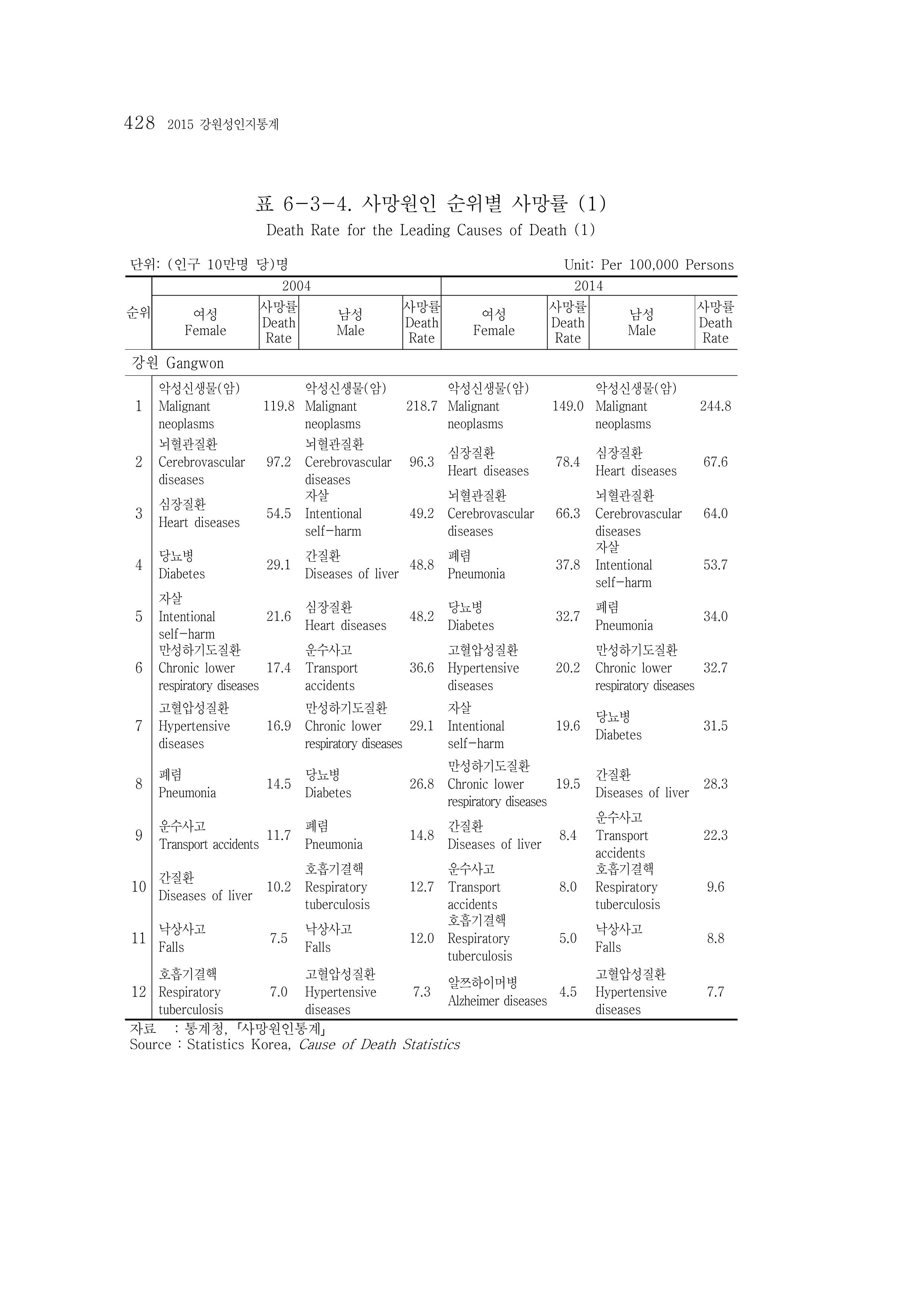 2015 강원성인지통계 428페이지
