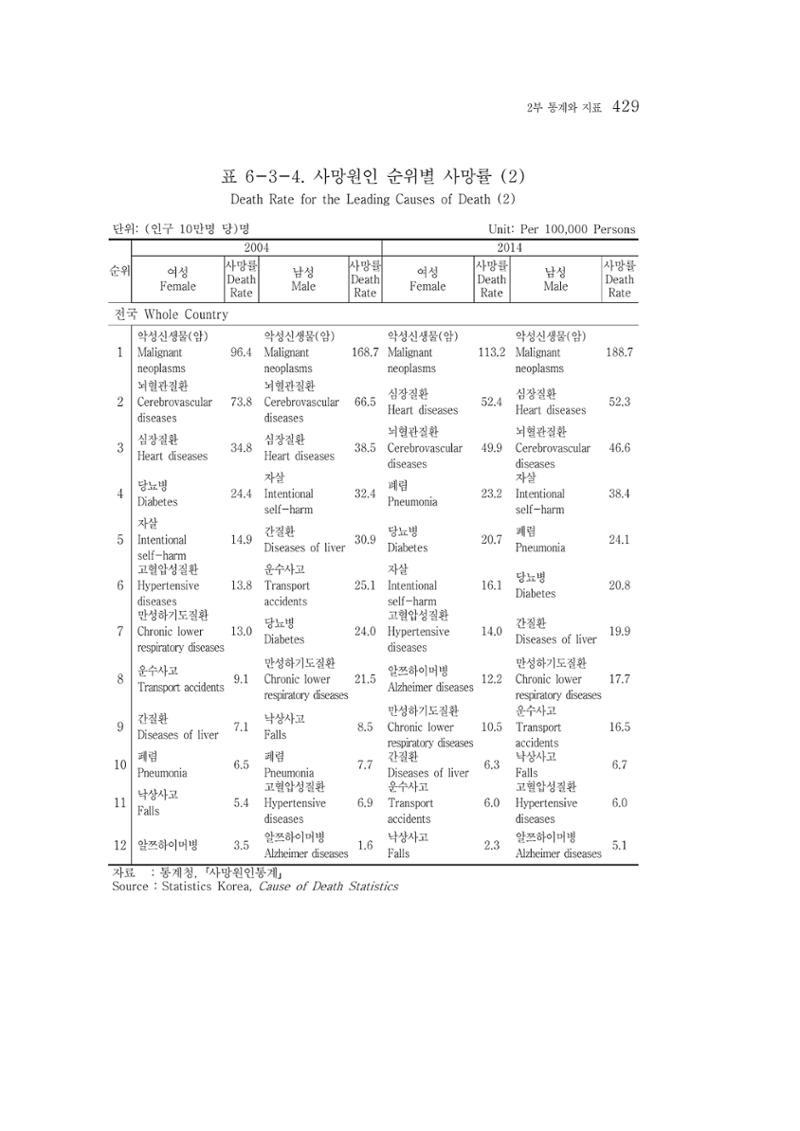 2015 강원성인지통계 429페이지