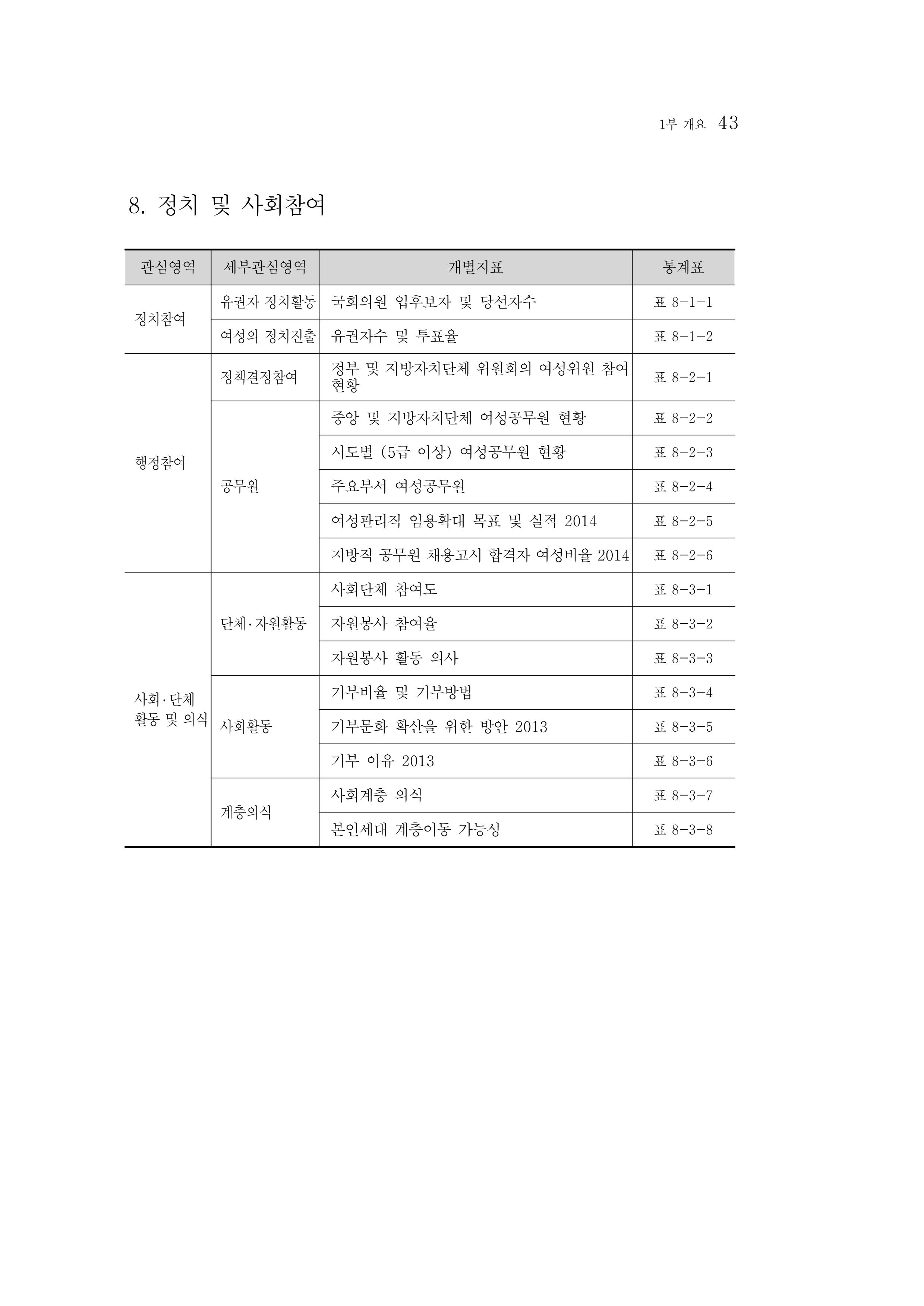 2015 강원성인지통계 43페이지