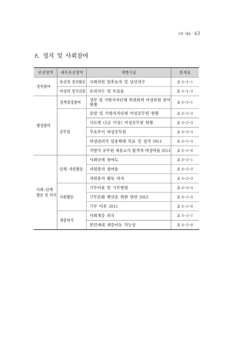 2015 강원성인지통계 43페이지