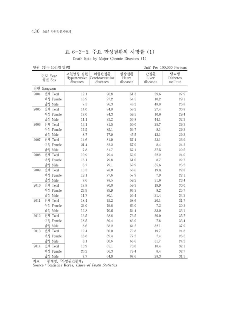 2015 강원성인지통계 430페이지