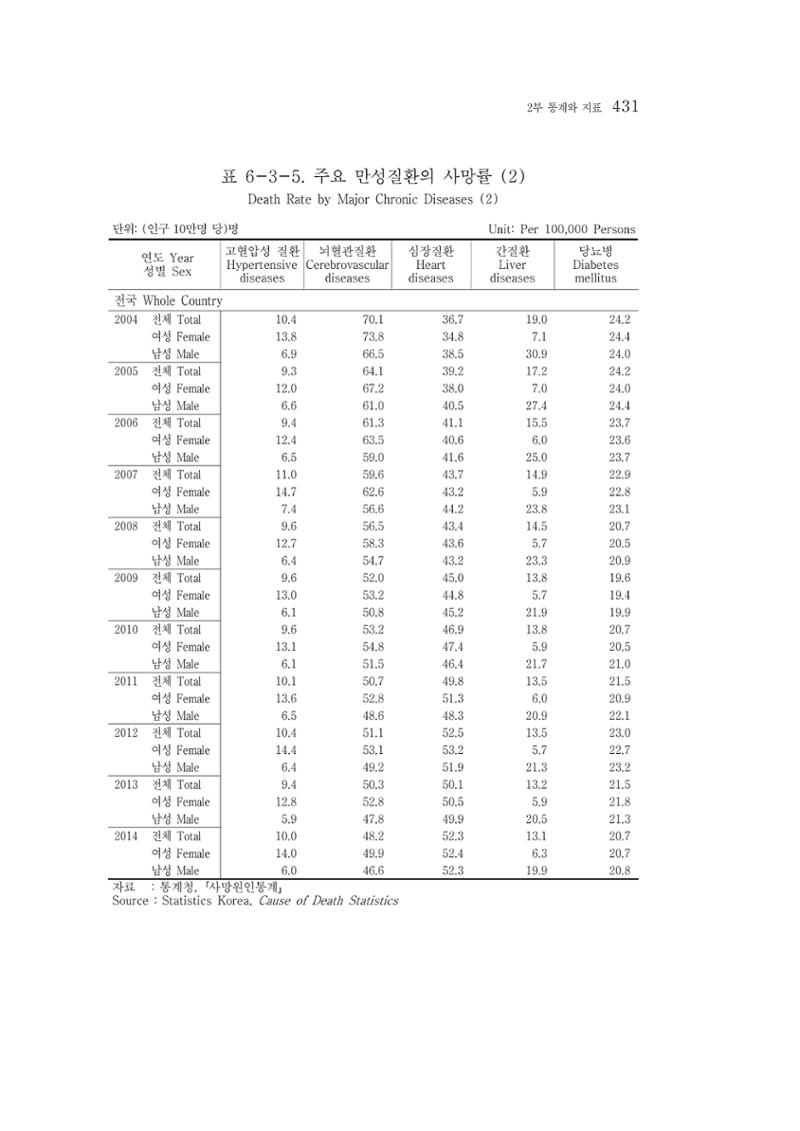 2015 강원성인지통계 431페이지