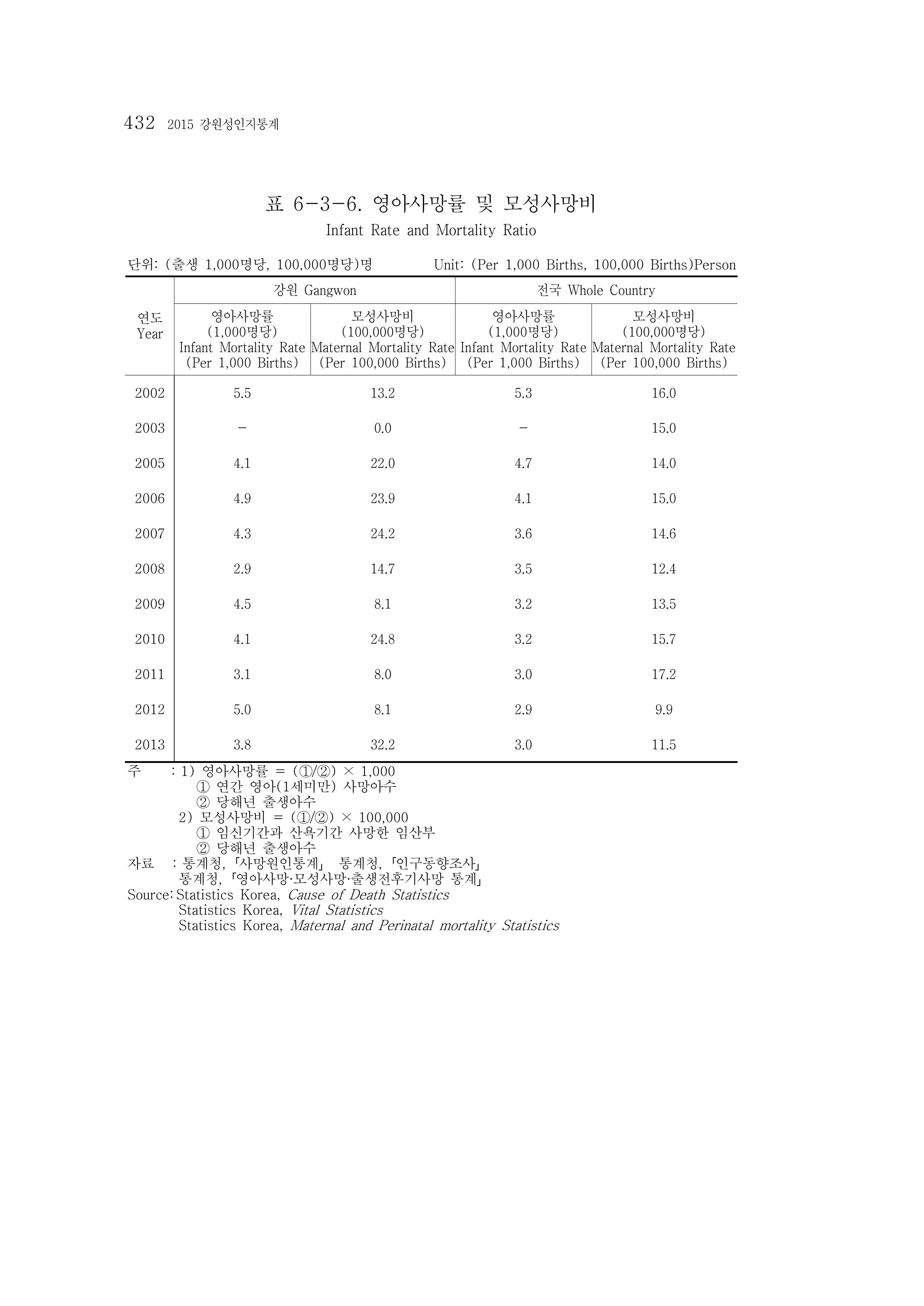 2015 강원성인지통계 432페이지