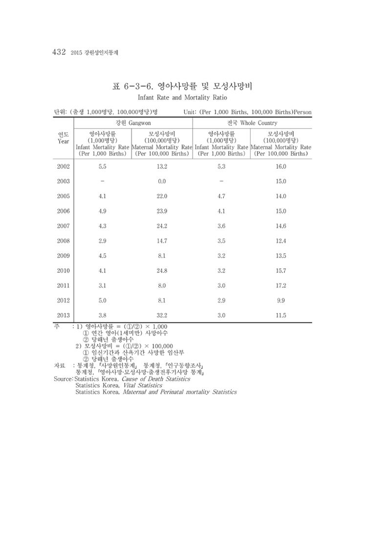 2015 강원성인지통계 432페이지