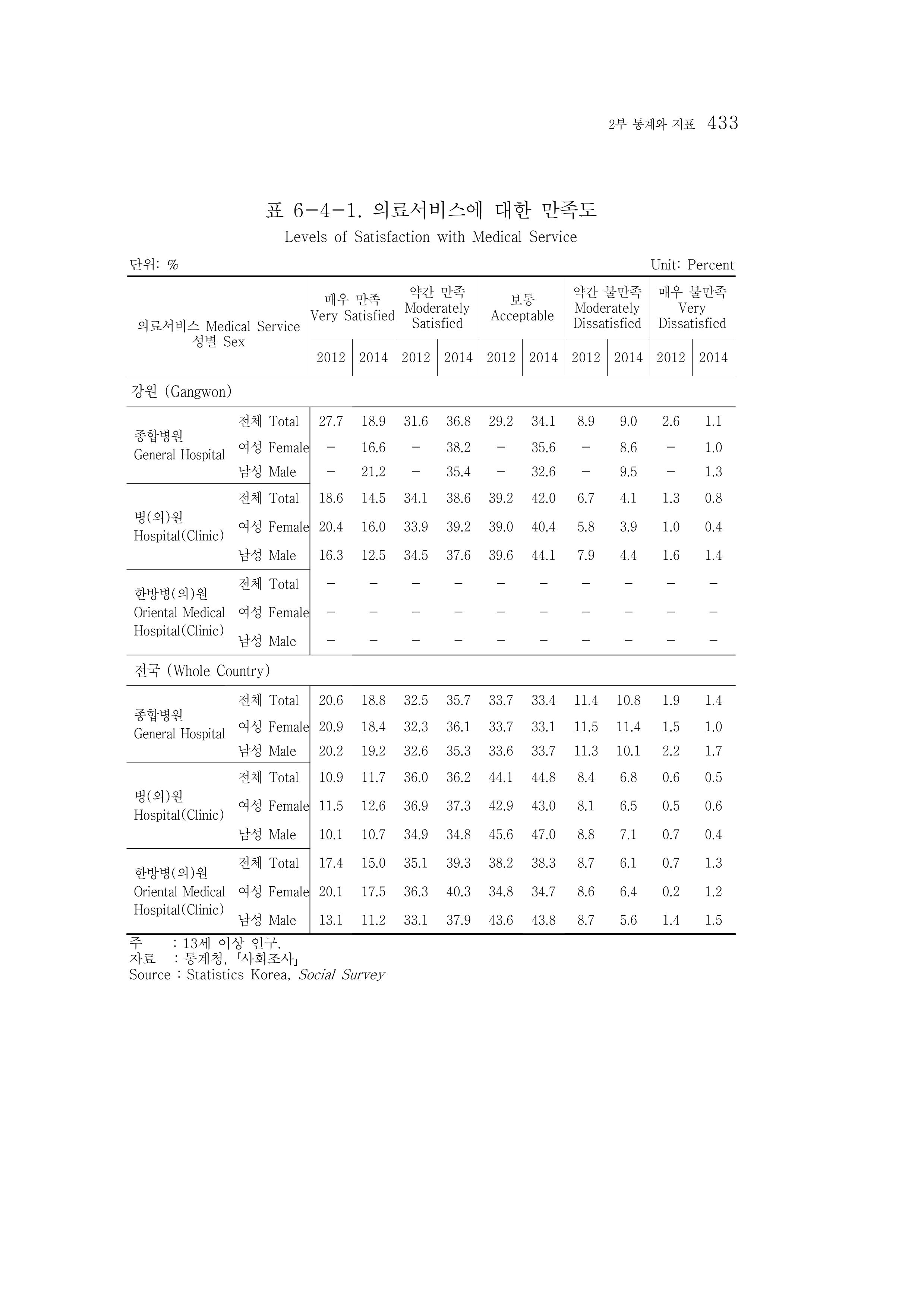 2015 강원성인지통계 433페이지