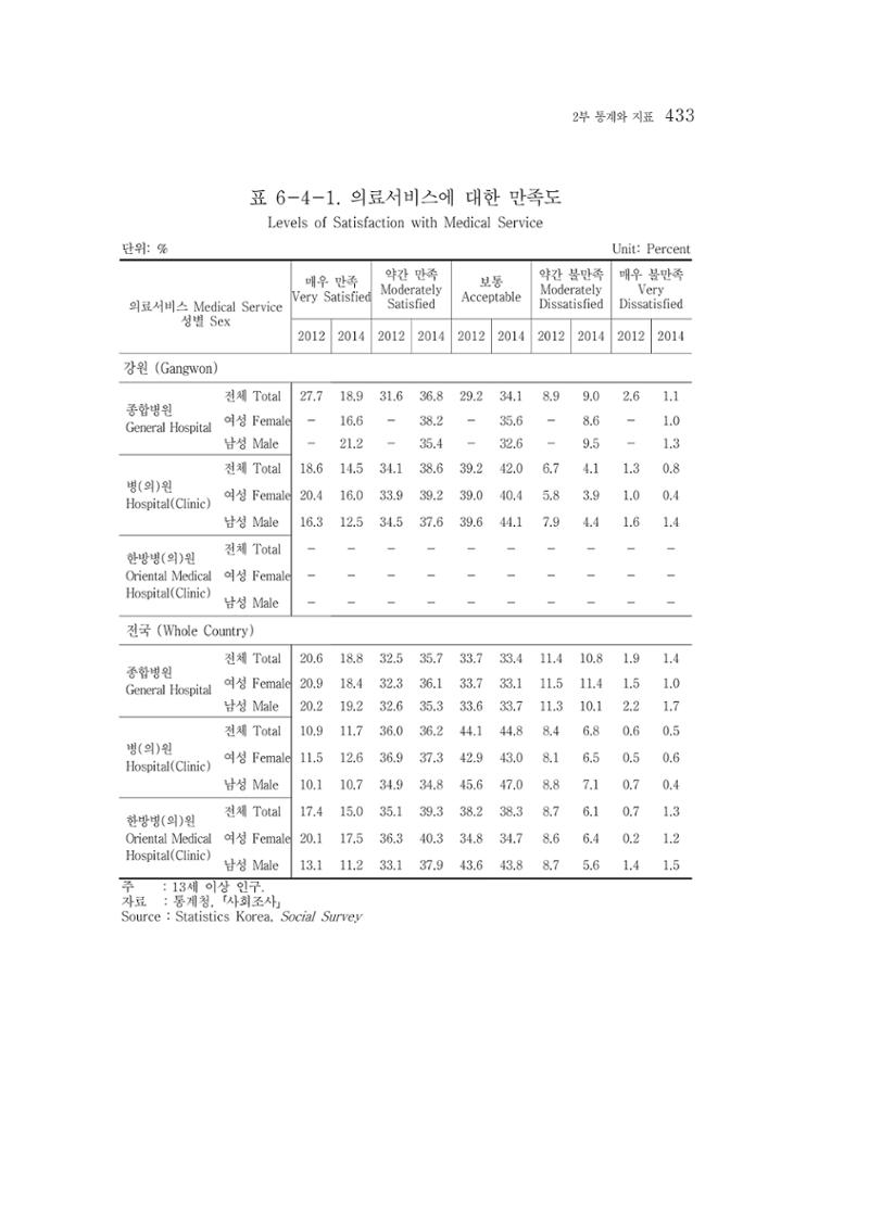 2015 강원성인지통계 433페이지