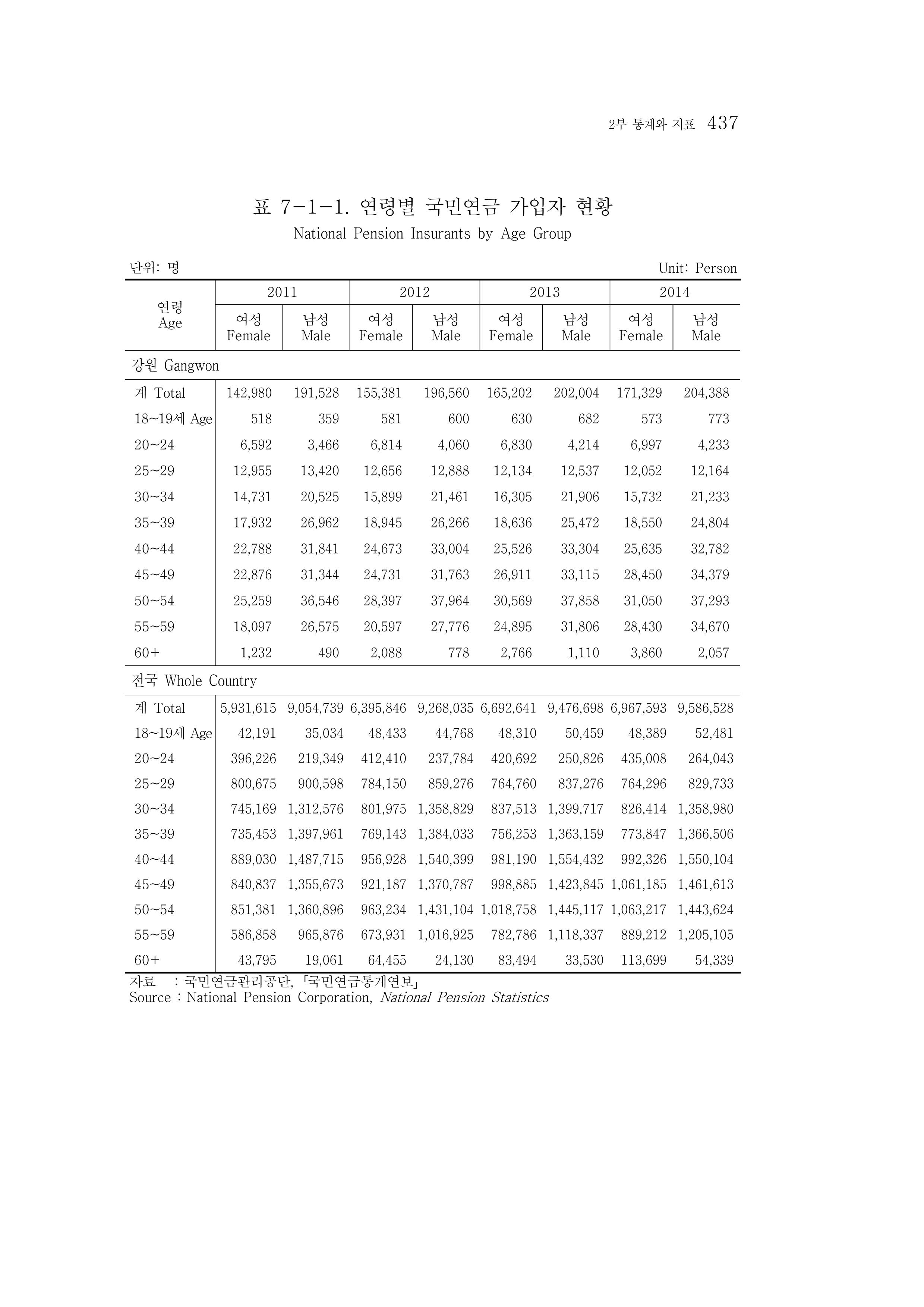 2015 강원성인지통계 437페이지