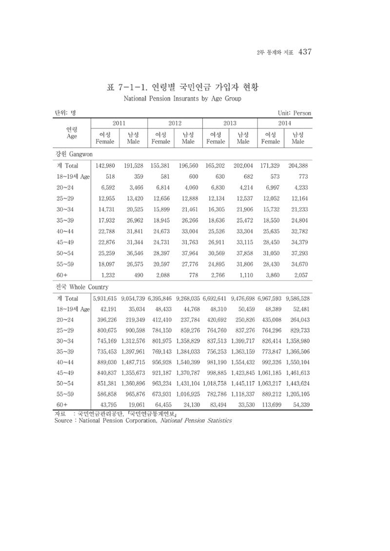 2015 강원성인지통계 437페이지