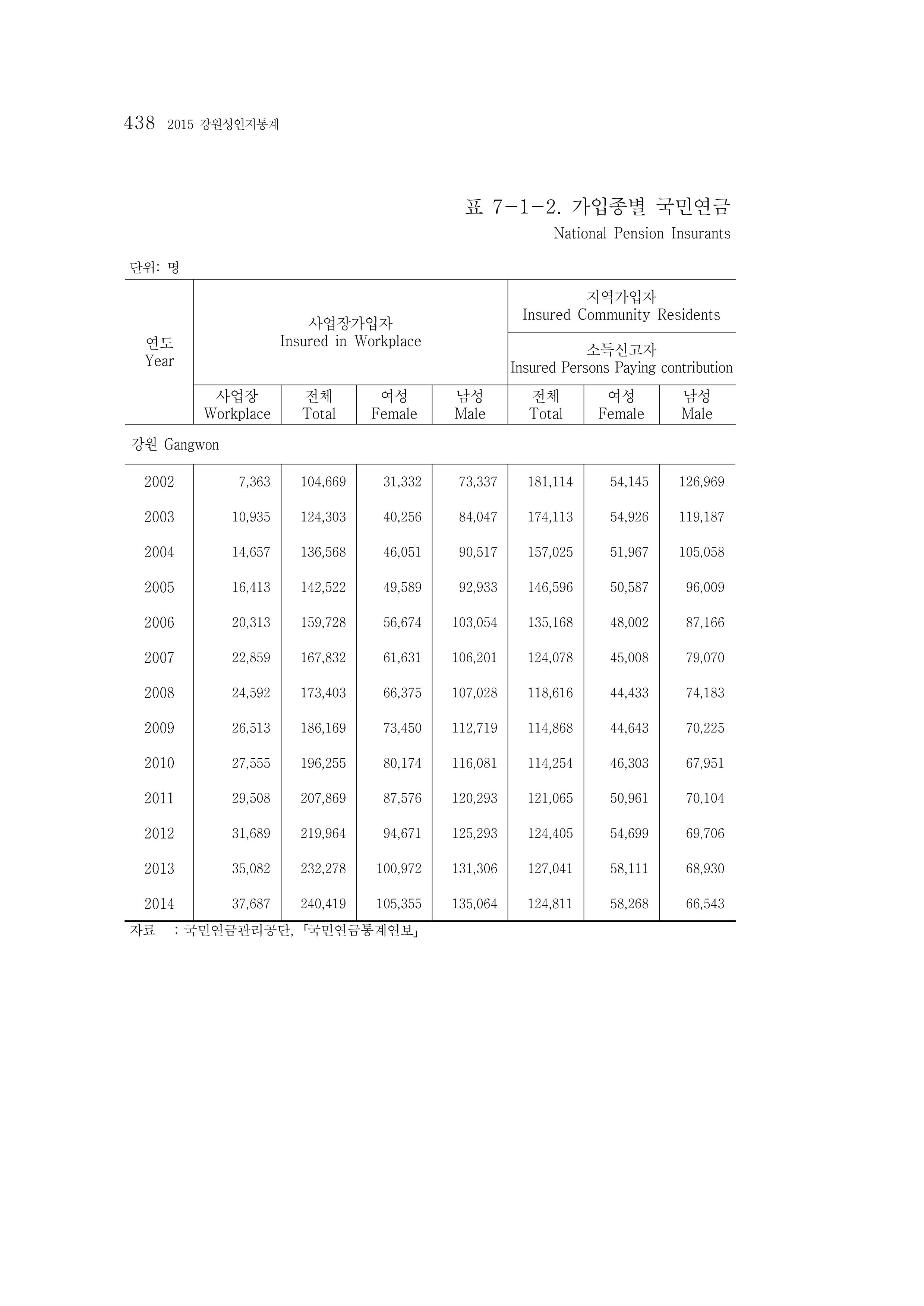 2015 강원성인지통계 438페이지