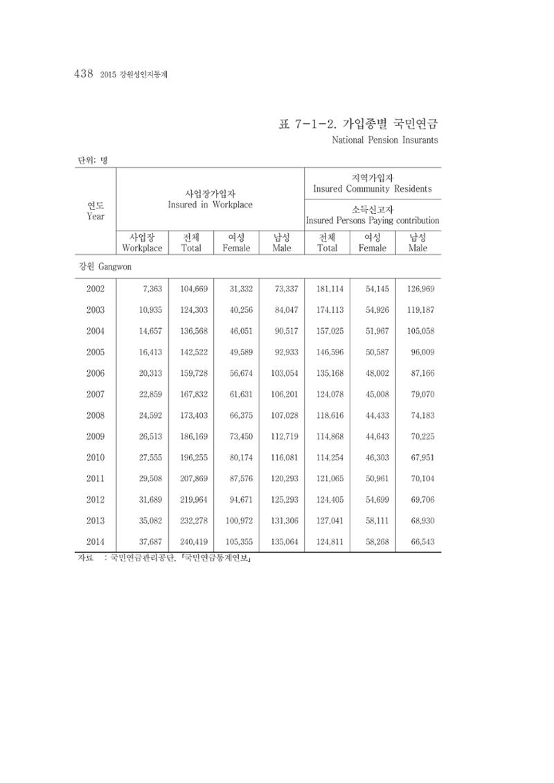 2015 강원성인지통계 438페이지