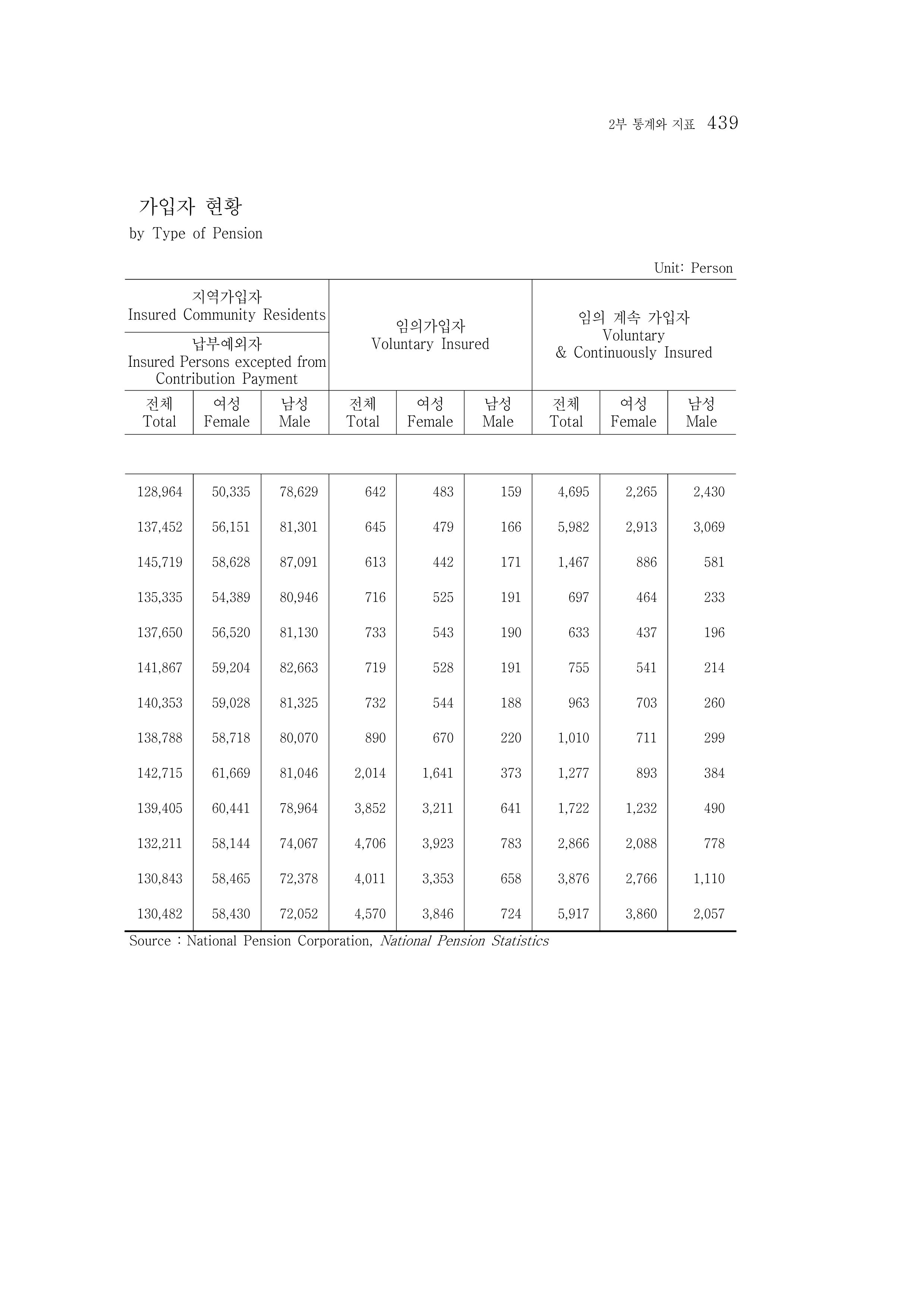 2015 강원성인지통계 439페이지