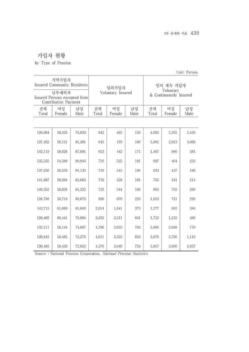 2015 강원성인지통계 439페이지