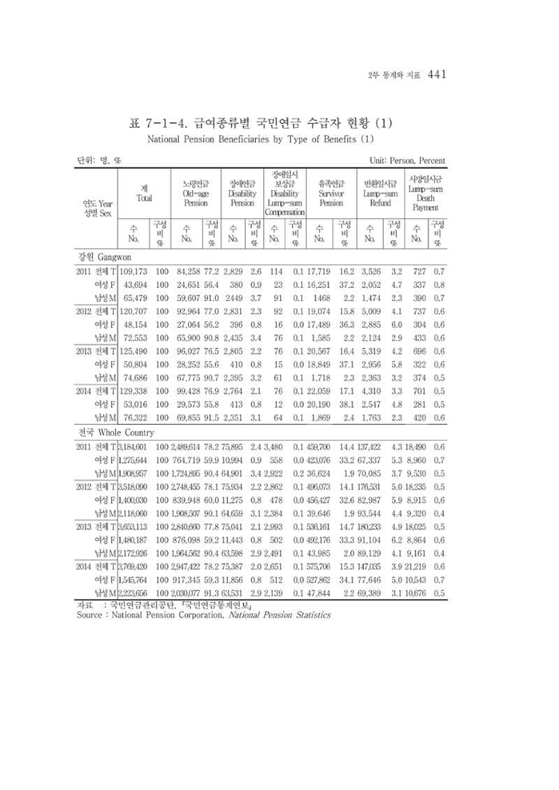 2015 강원성인지통계 441페이지