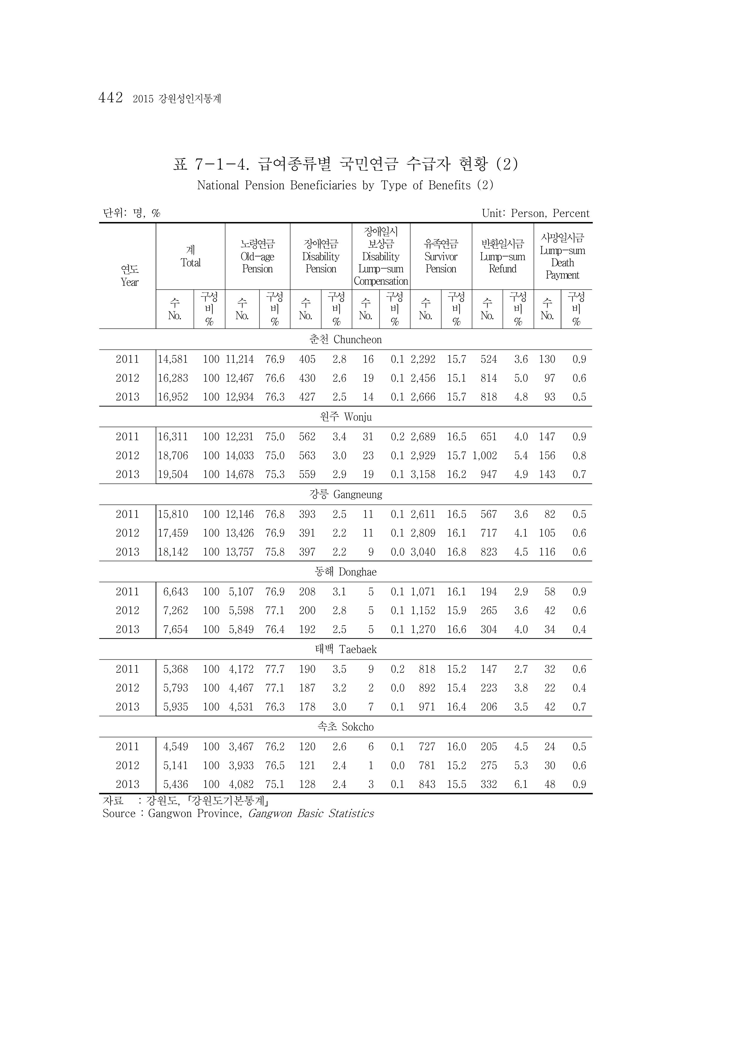2015 강원성인지통계 442페이지